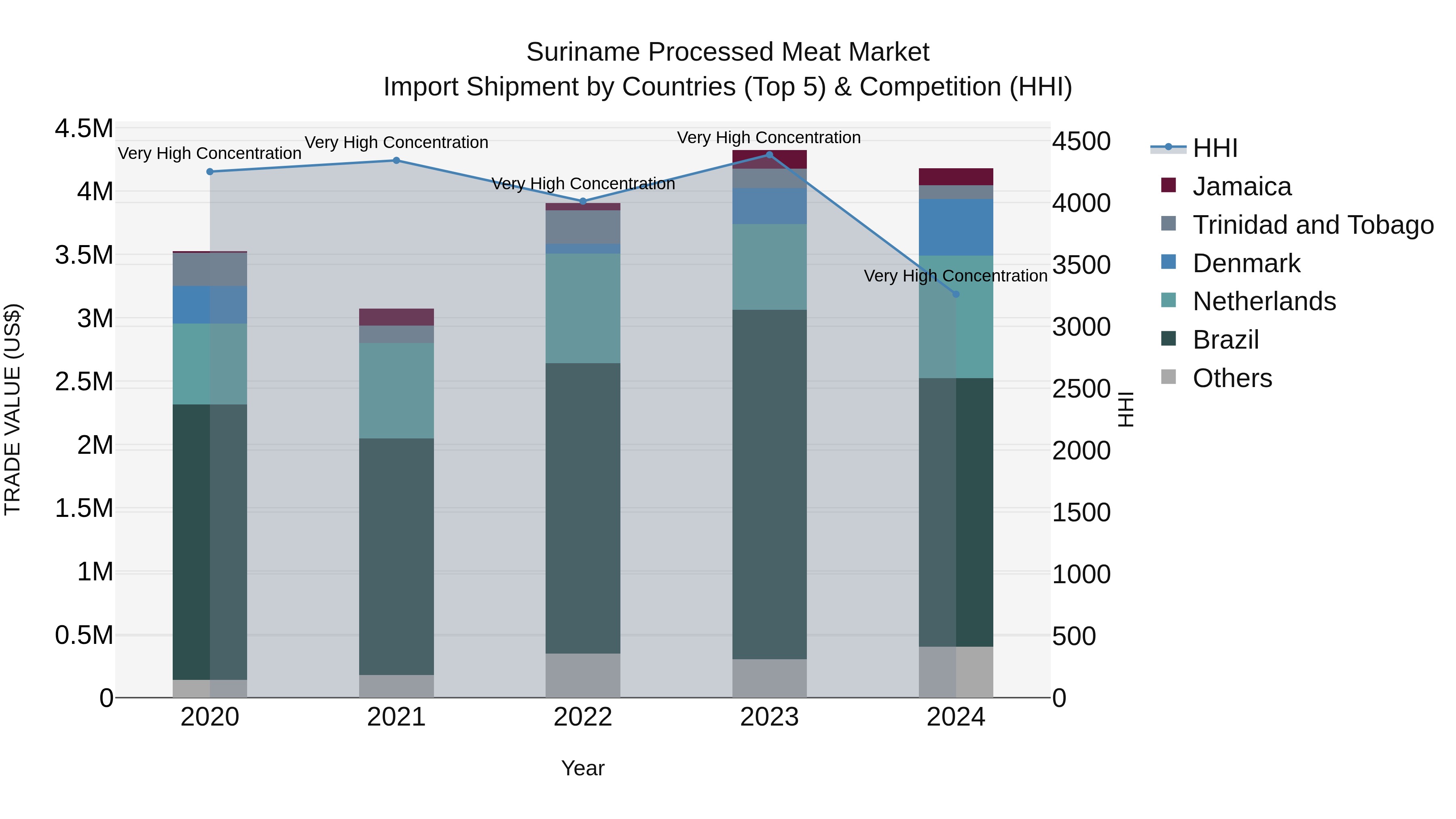 Suriname Processed Meat Market: Top 5 Importing Countries and Market Competition (HHI) Analysis