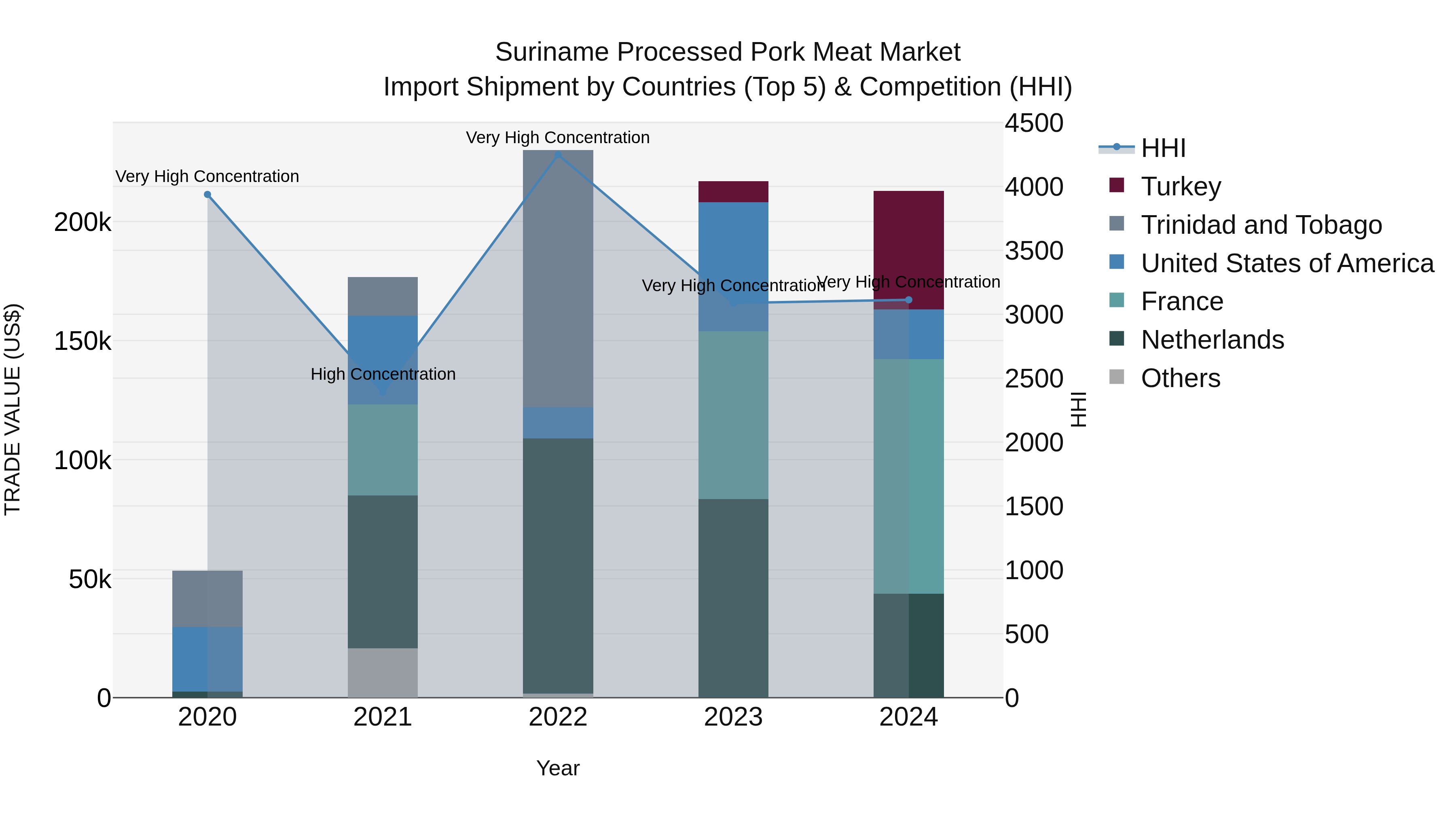 Suriname Processed Pork Meat Market: Top 5 Importing Countries and Market Competition (HHI) Analysis