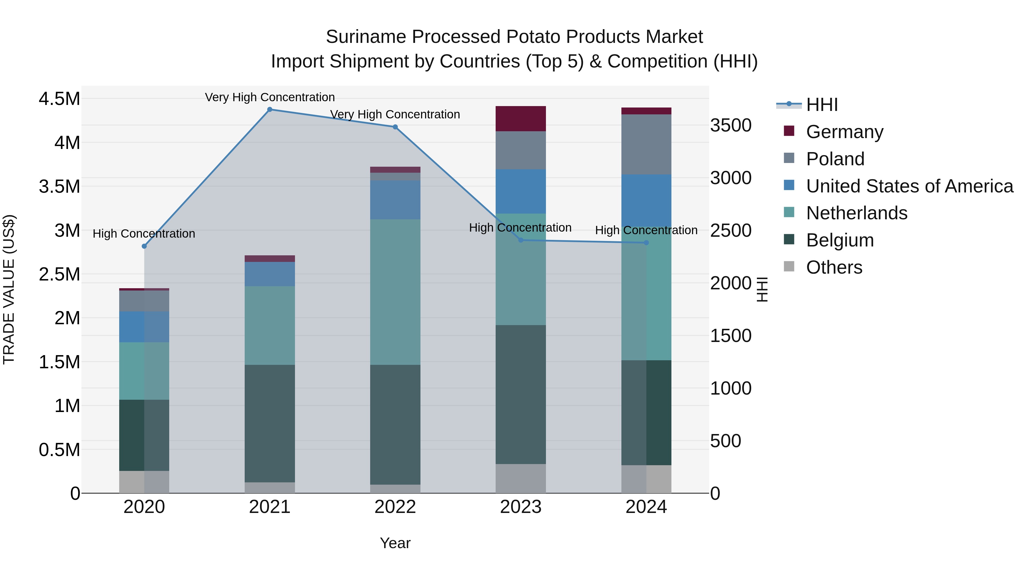 Suriname Processed Potato Products Market: Top 5 Importing Countries and Market Competition (HHI) Analysis