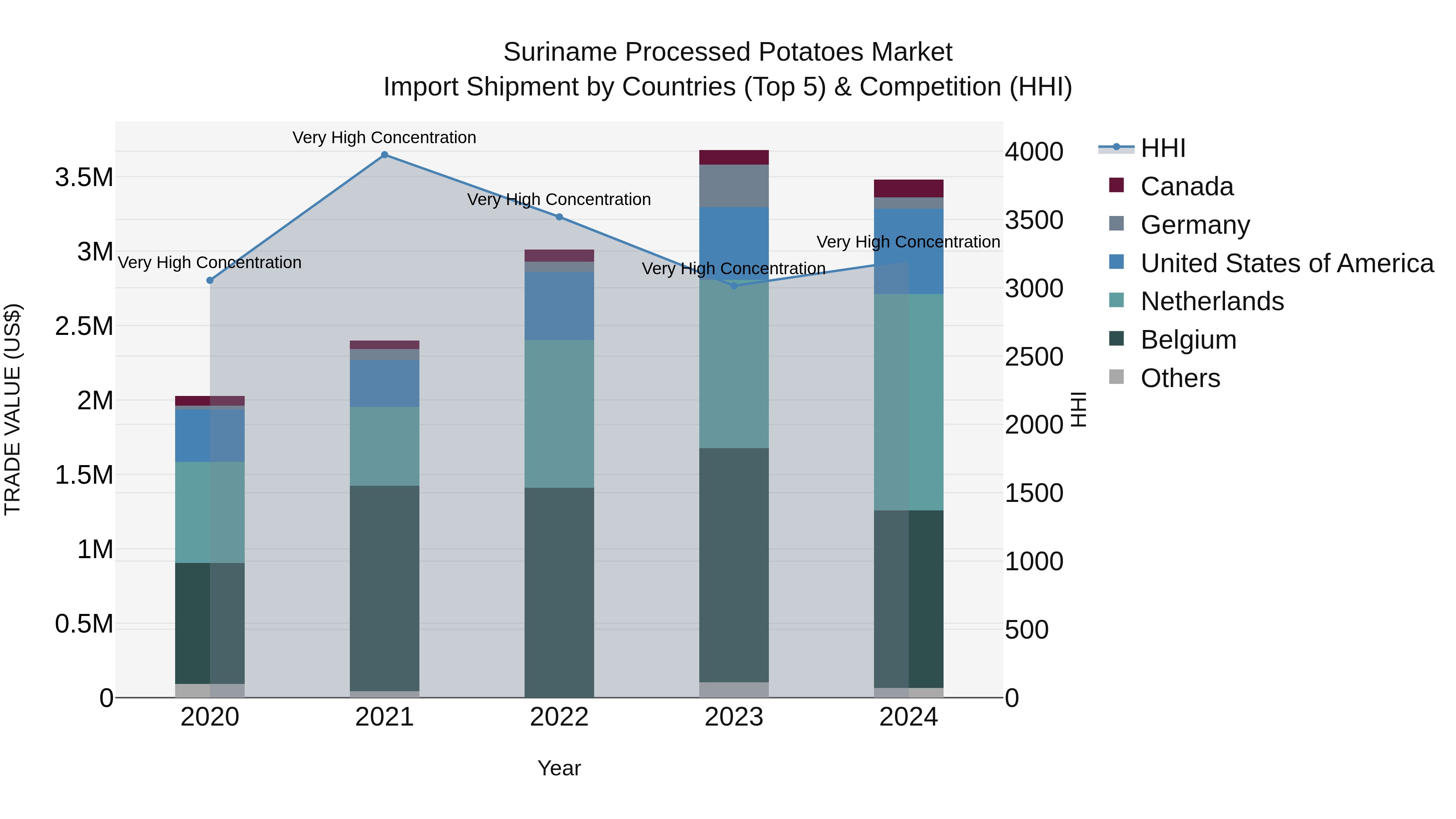Suriname Processed Potatoes Market: Top 5 Importing Countries and Market Competition (HHI) Analysis