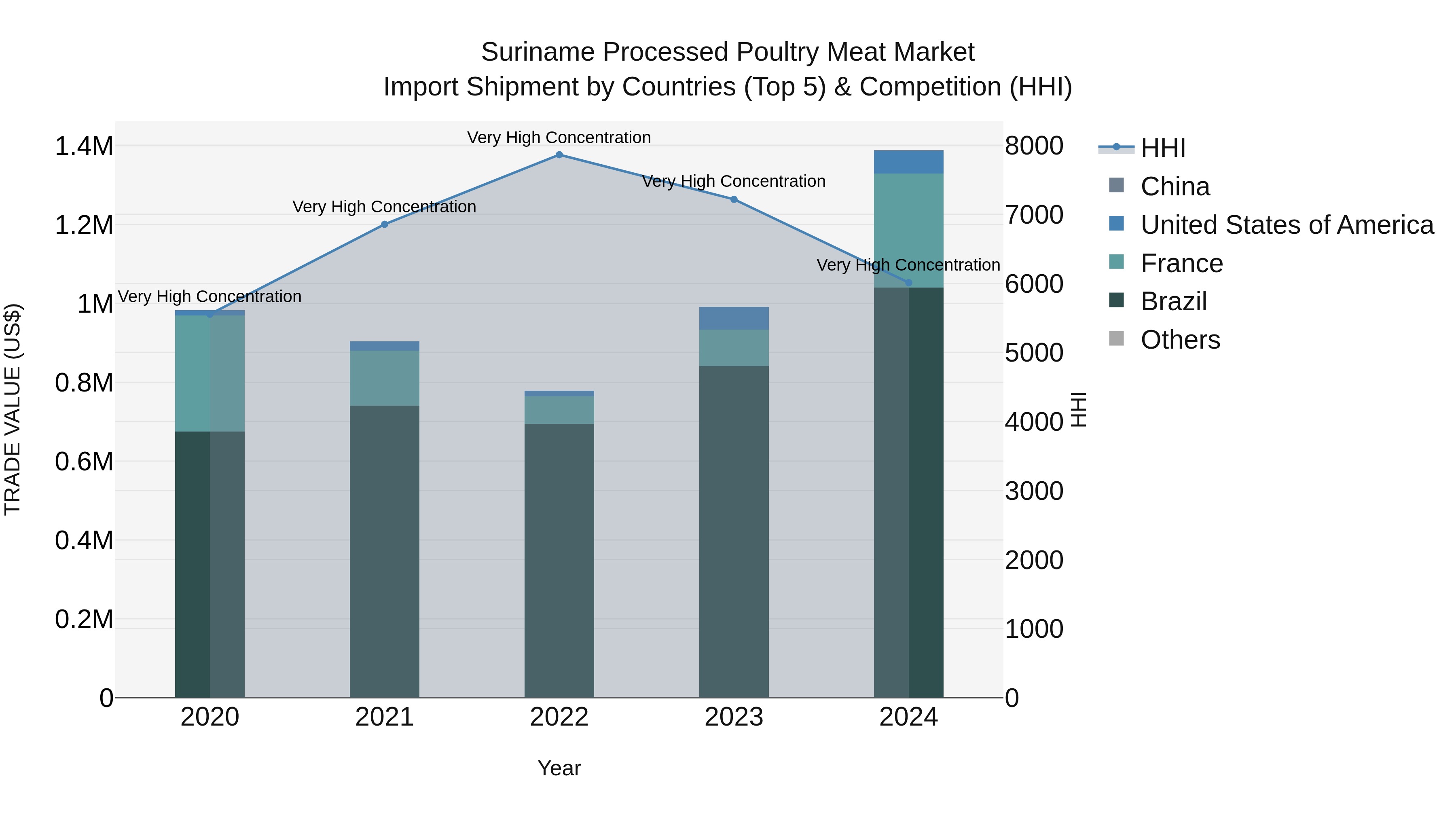 Suriname Processed Poultry Meat Market: Top 5 Importing Countries and Market Competition (HHI) Analysis