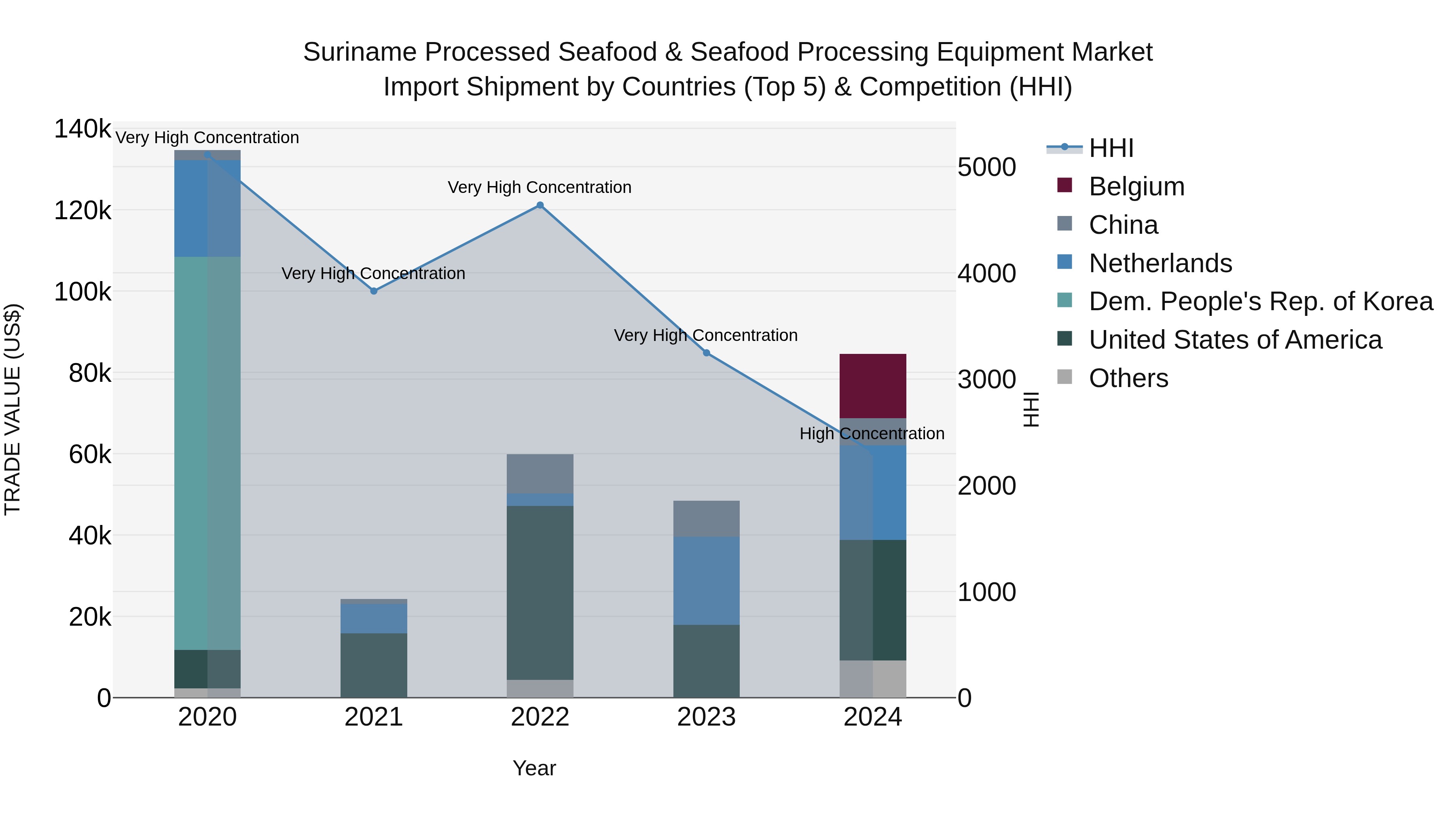 Suriname Processed Seafood & Seafood Processing Equipment Market: Top 5 Importing Countries and Market Competition (HHI) Analysis