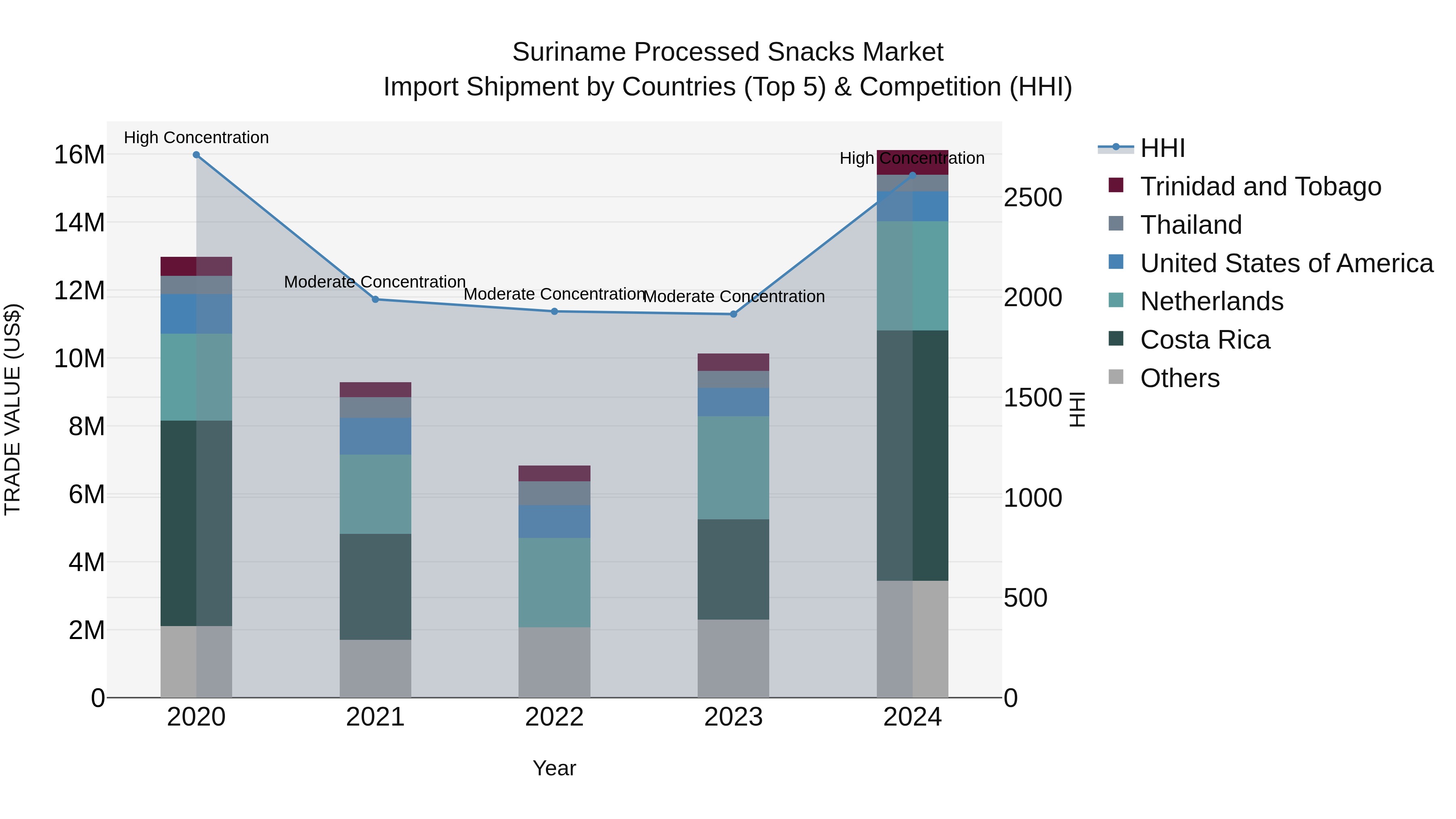 Suriname Processed Snacks Market: Top 5 Importing Countries and Market Competition (HHI) Analysis