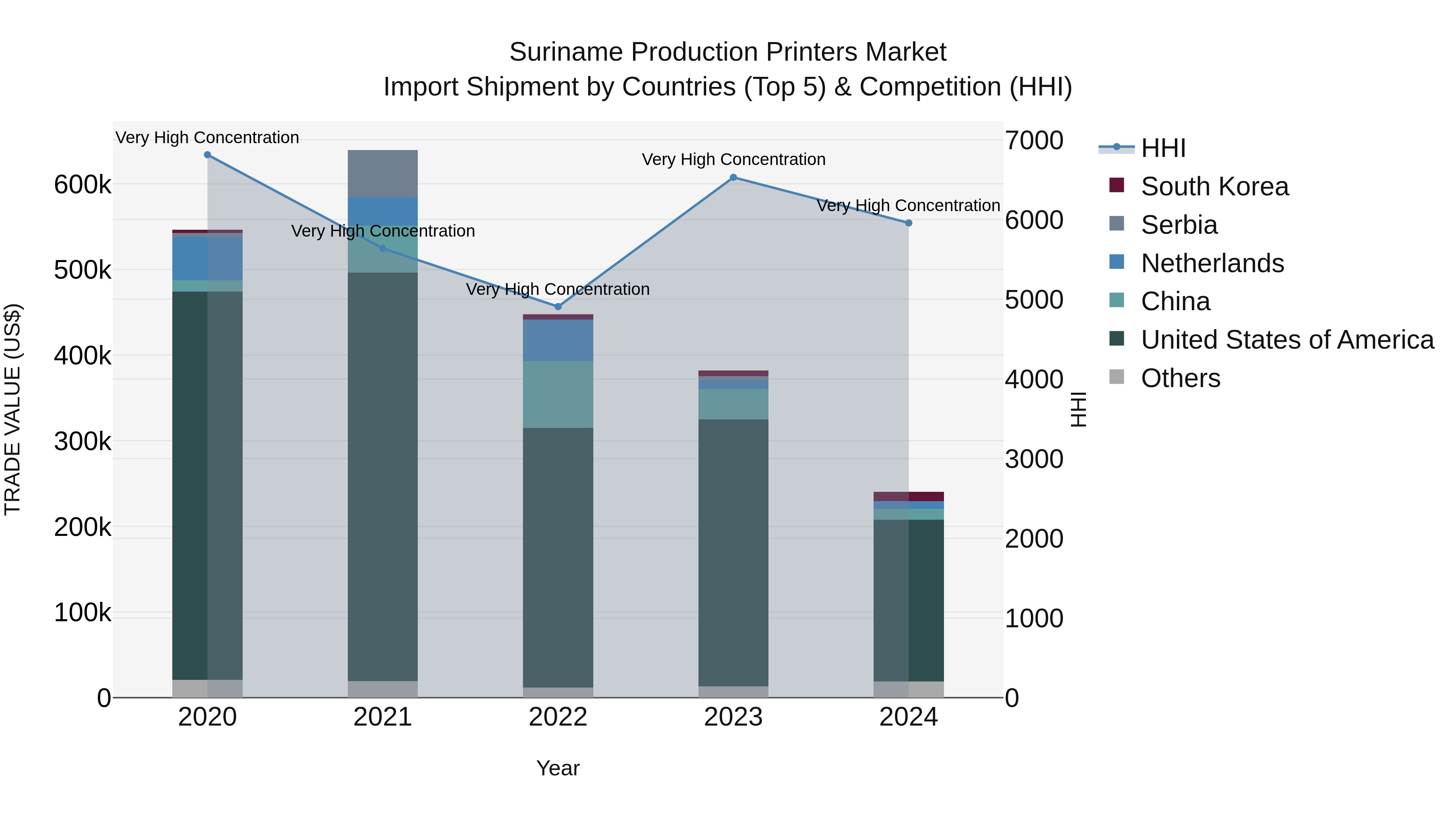 Suriname Production Printers Market: Top 5 Importing Countries and Market Competition (HHI) Analysis