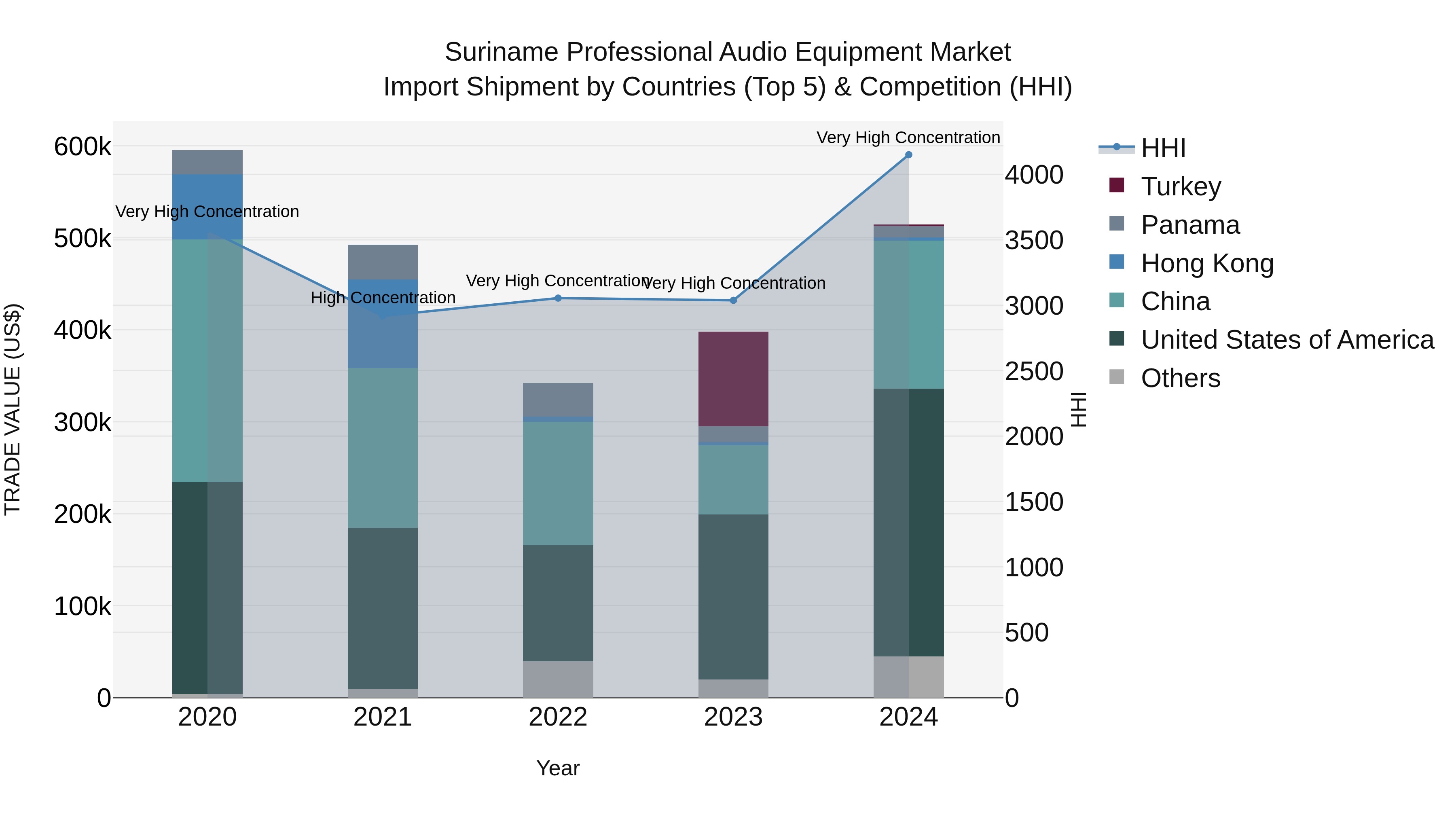 Suriname Professional Audio Equipment Market: Top 5 Importing Countries and Market Competition (HHI) Analysis