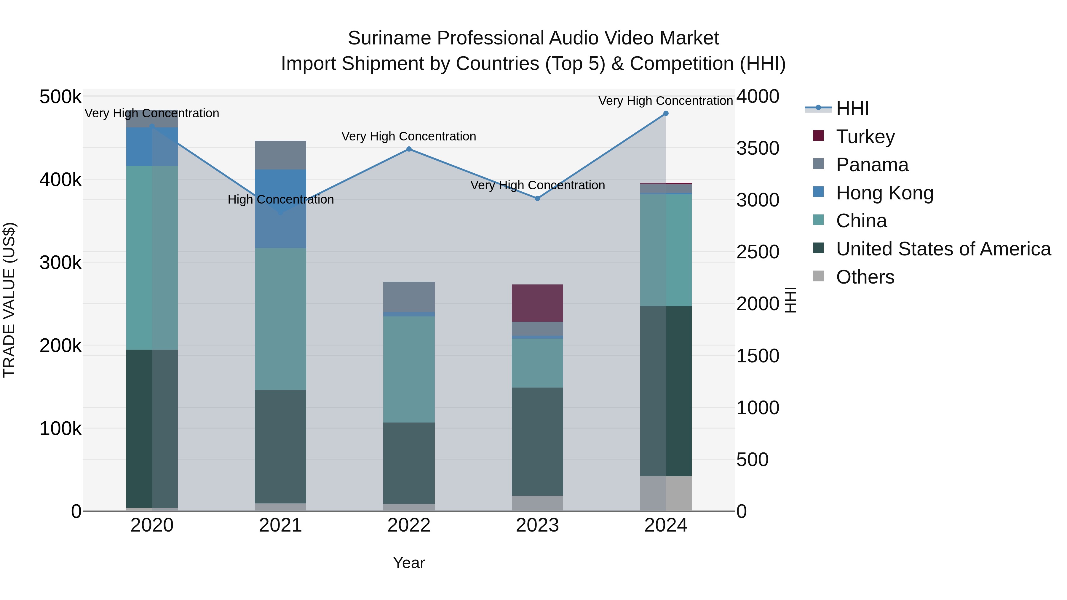 Suriname Professional Audio Video Market: Top 5 Importing Countries and Market Competition (HHI) Analysis