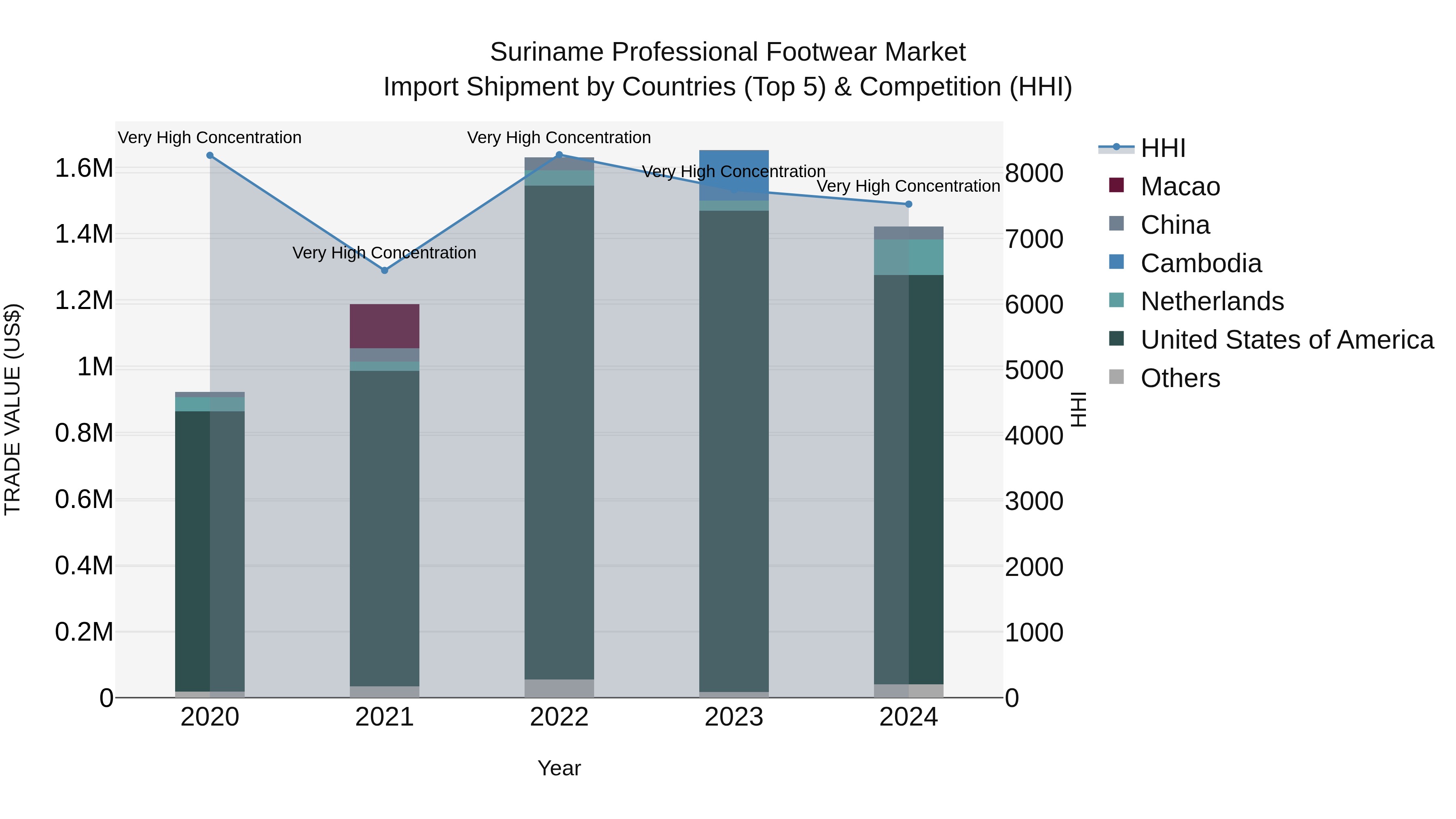 Suriname Professional Footwear Market: Top 5 Importing Countries and Market Competition (HHI) Analysis