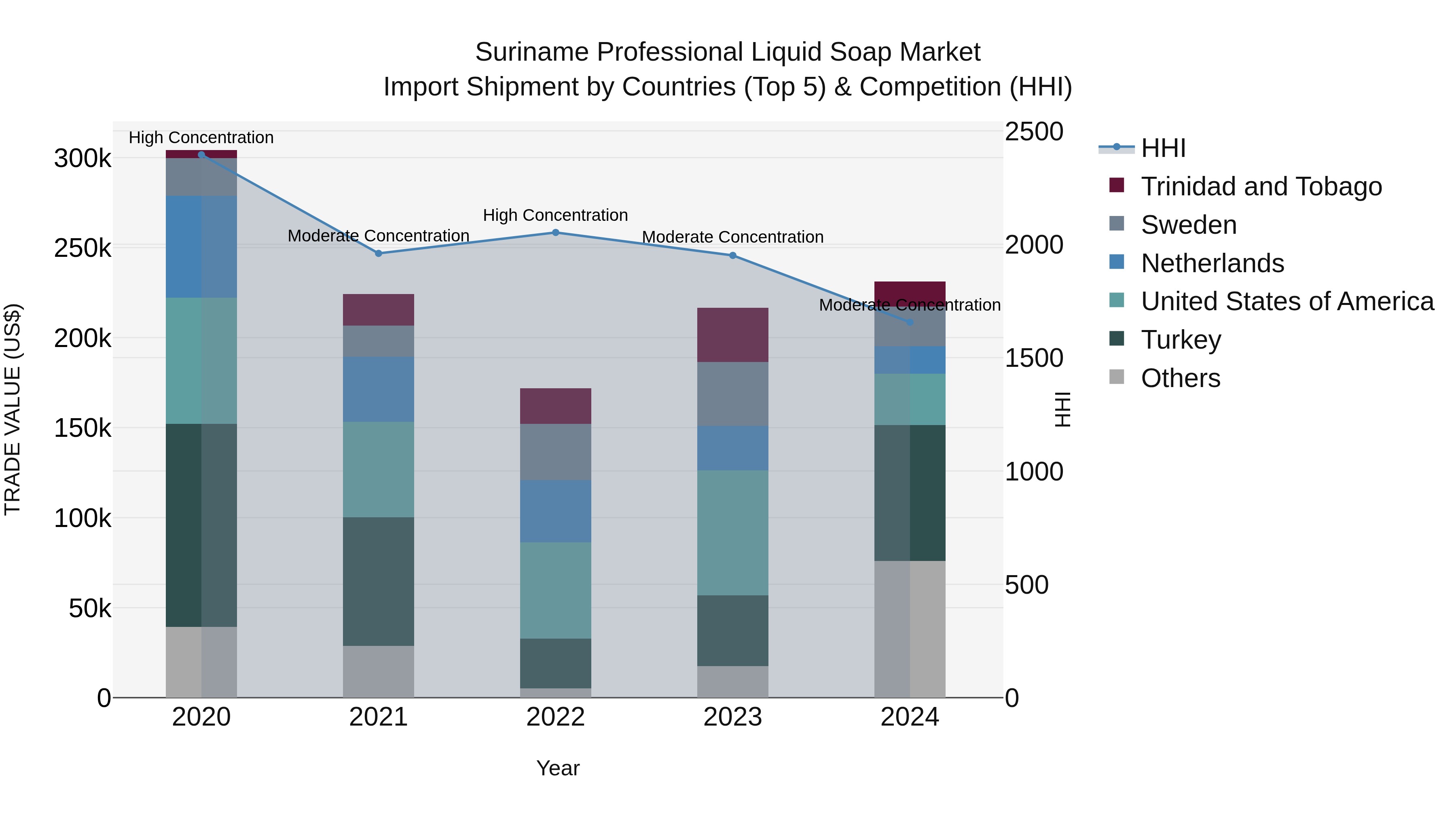 Suriname Professional Liquid Soap Market: Top 5 Importing Countries and Market Competition (HHI) Analysis