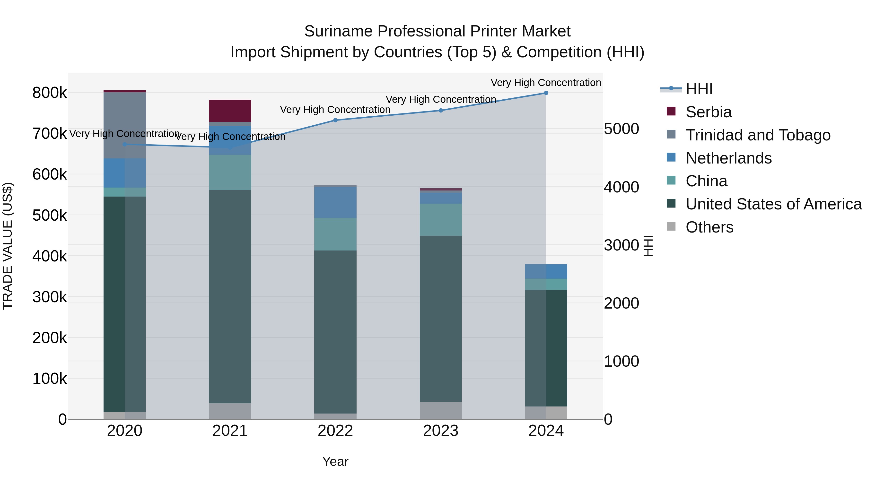 Suriname Professional Printer Market: Top 5 Importing Countries and Market Competition (HHI) Analysis