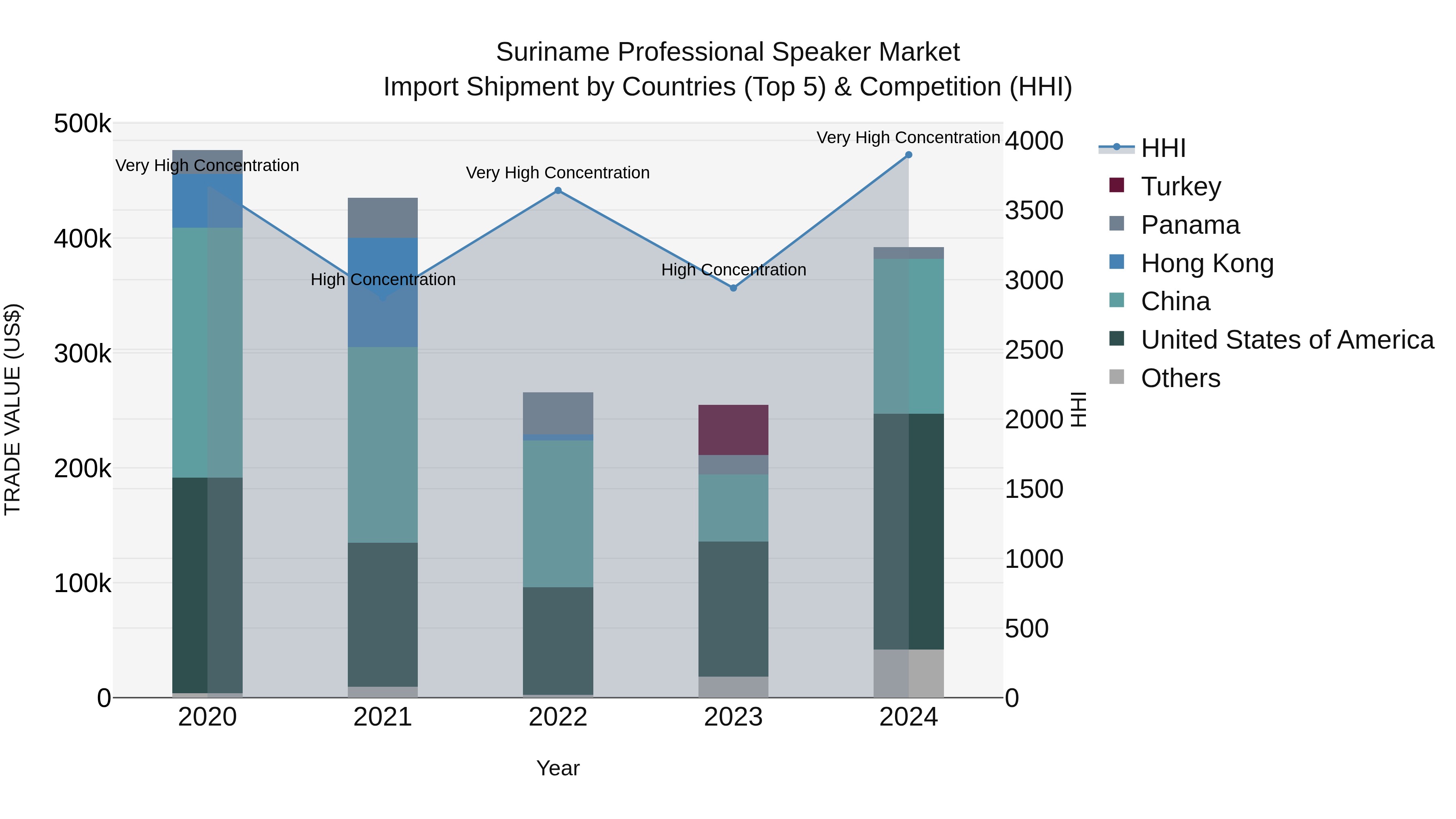 Suriname Professional Speaker Market: Top 5 Importing Countries and Market Competition (HHI) Analysis