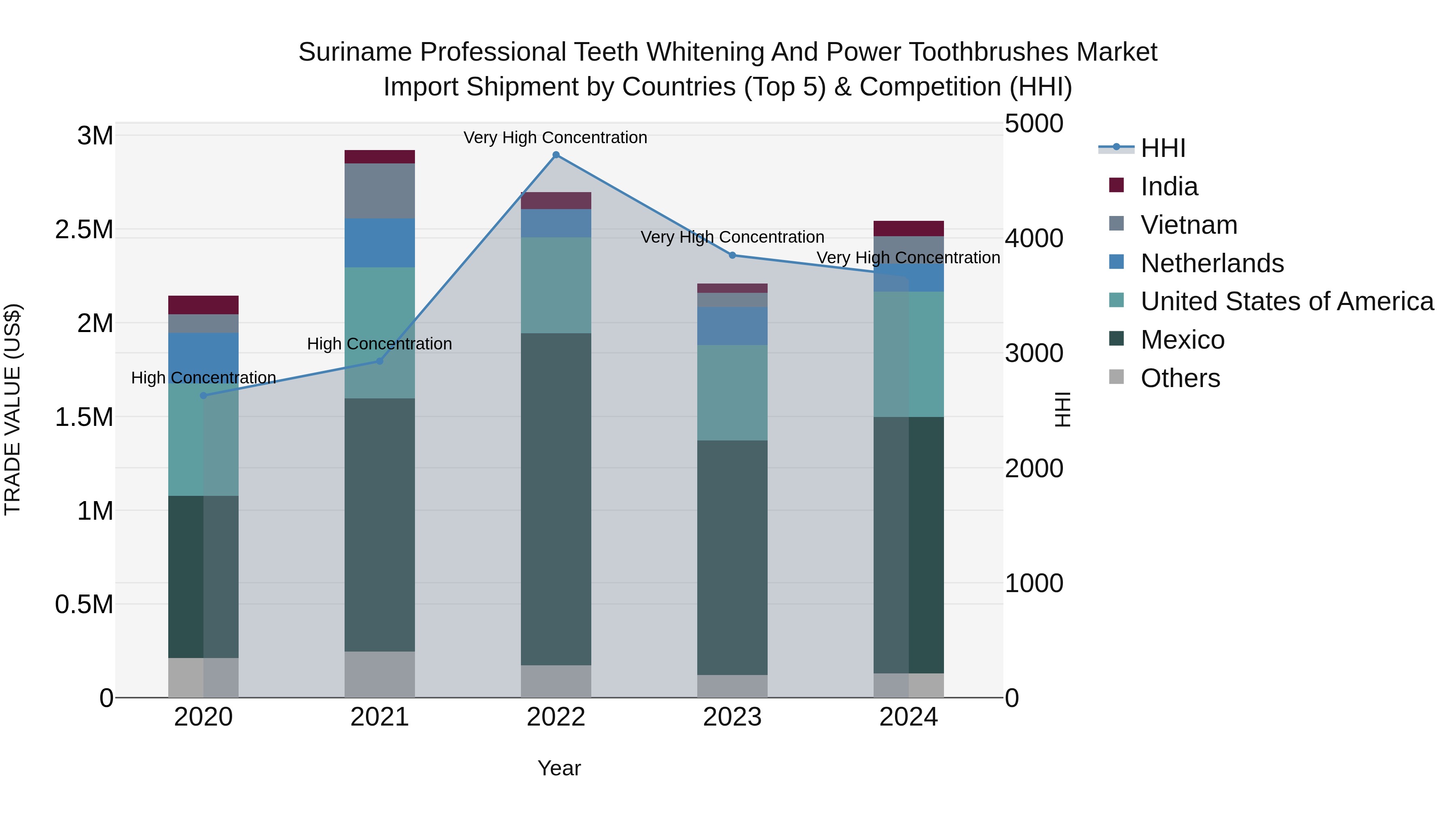 Suriname Professional Teeth Whitening and Power Toothbrushes Market: Top 5 Importing Countries and Market Competition (HHI) Analysis