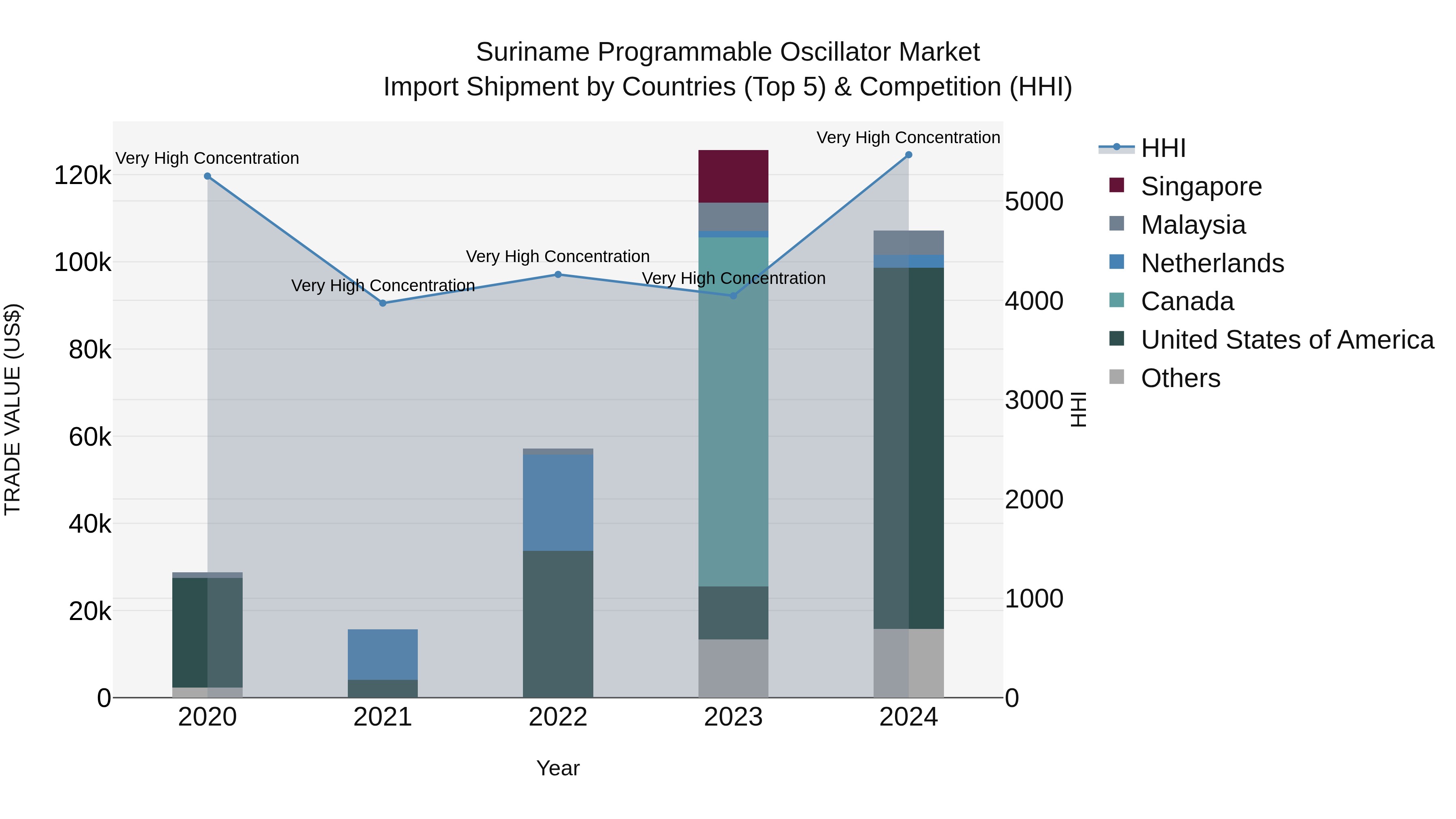 Suriname Programmable Oscillator Market: Top 5 Importing Countries and Market Competition (HHI) Analysis