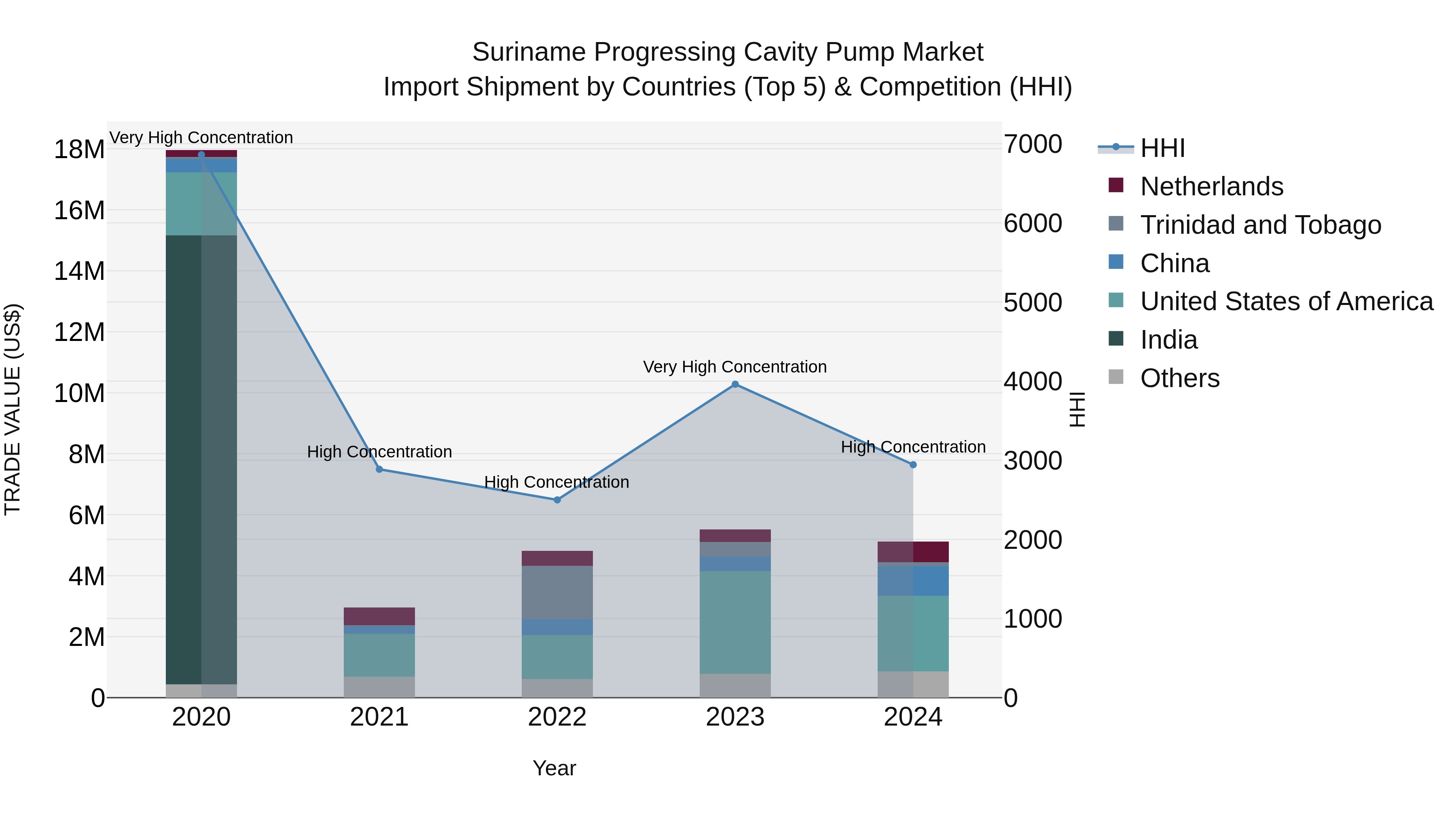 Suriname Progressing Cavity Pump Market: Top 5 Importing Countries and Market Competition (HHI) Analysis