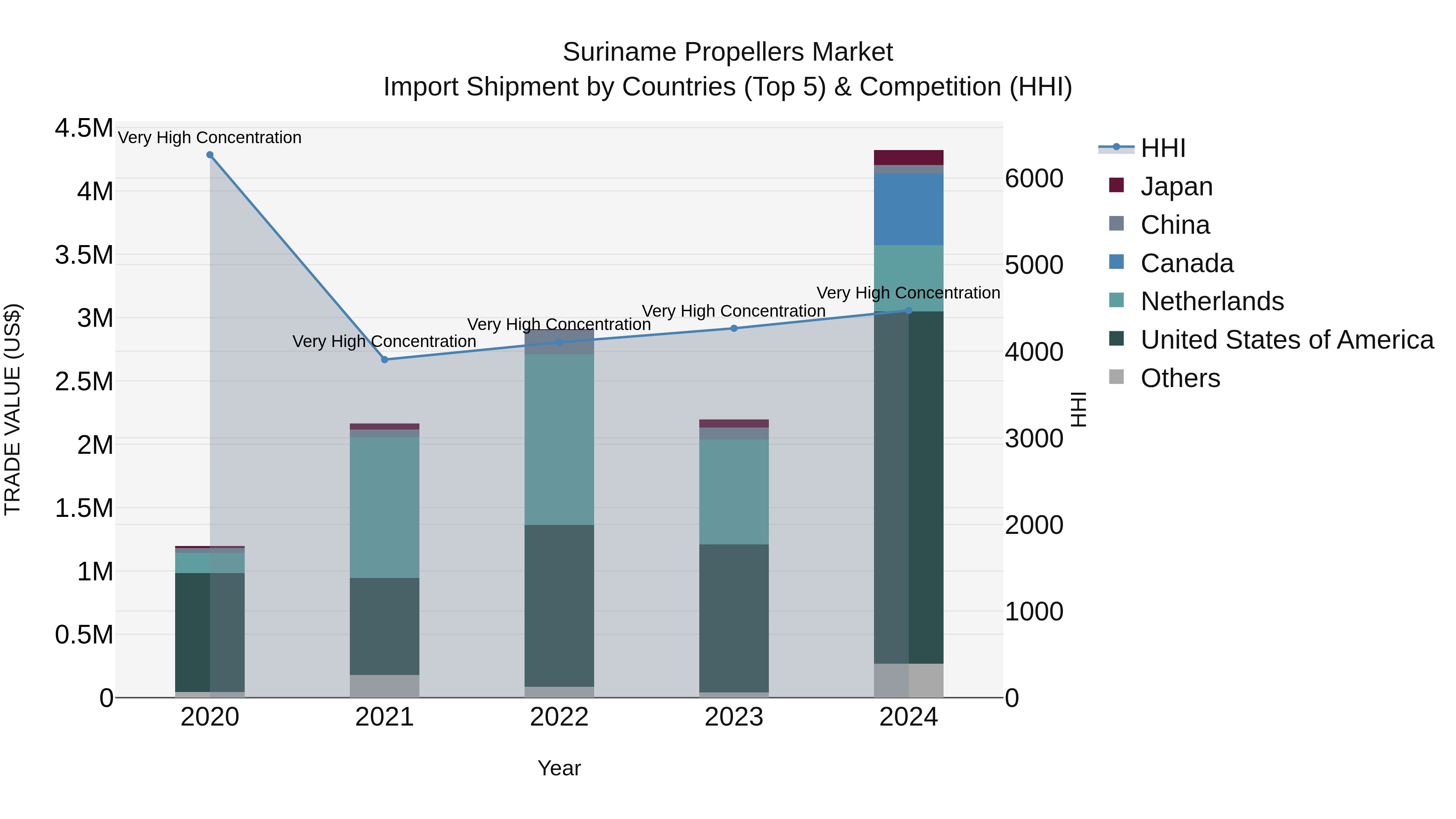 Suriname Propellers Market: Top 5 Importing Countries and Market Competition (HHI) Analysis