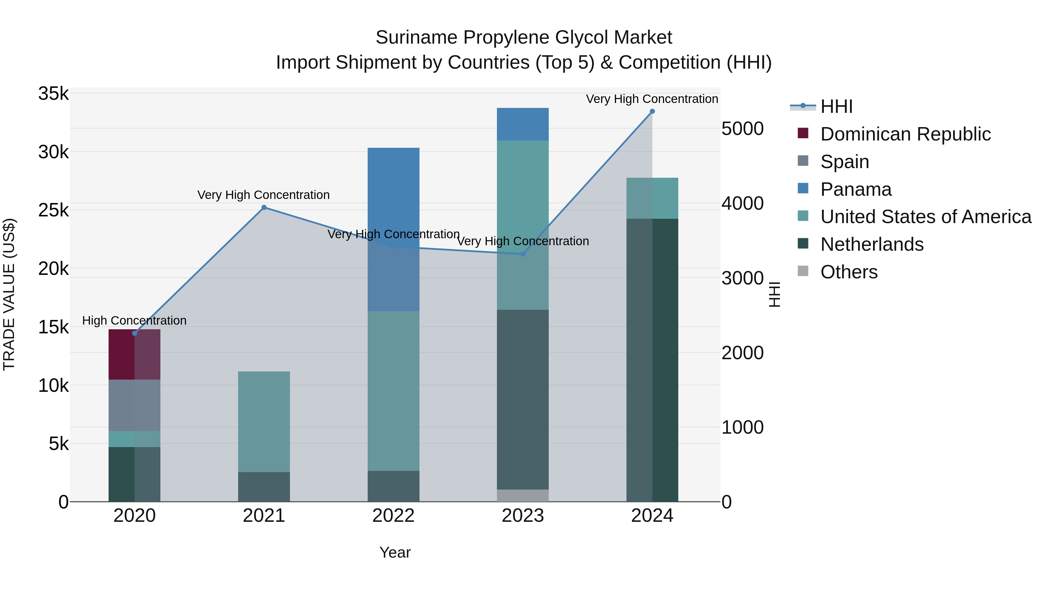 Suriname Propylene Glycol Market: Top 5 Importing Countries and Market Competition (HHI) Analysis