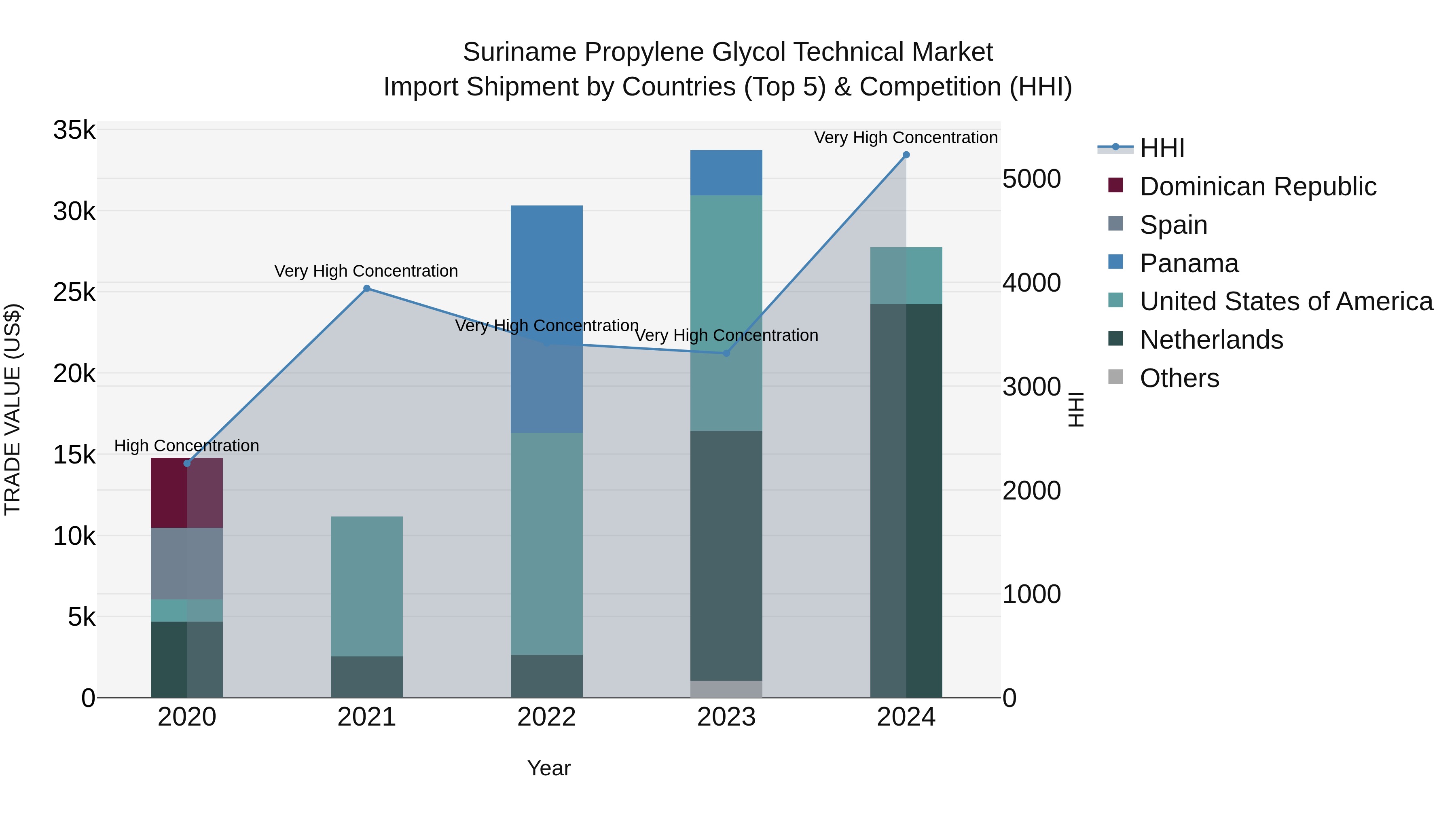Suriname Propylene Glycol Technical Market: Top 5 Importing Countries and Market Competition (HHI) Analysis