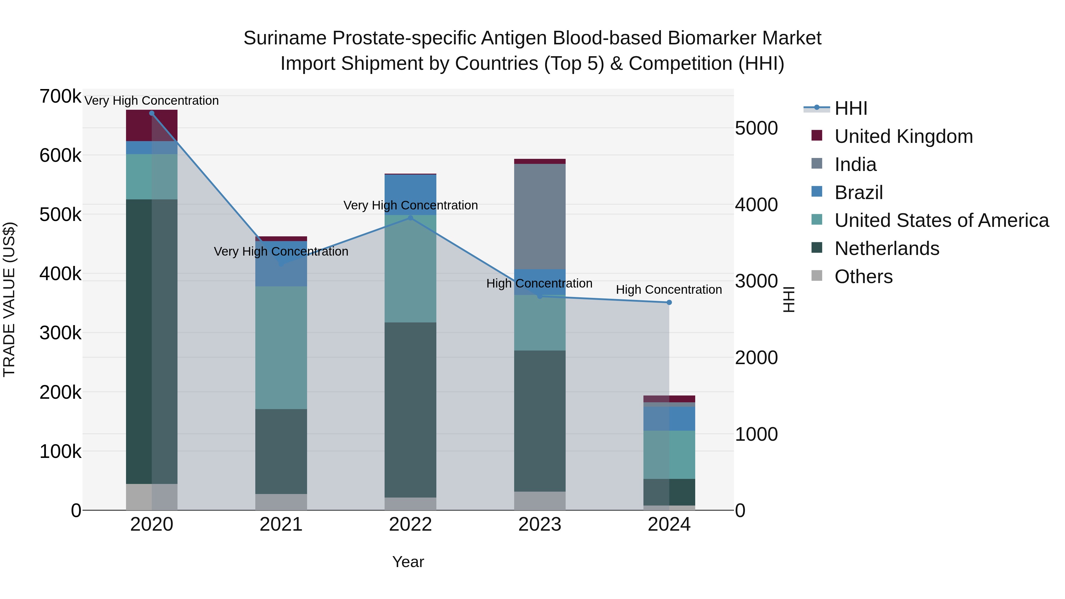 Suriname Prostate-specific Antigen Blood-based Biomarker Market: Top 5 Importing Countries and Market Competition (HHI) Analysis