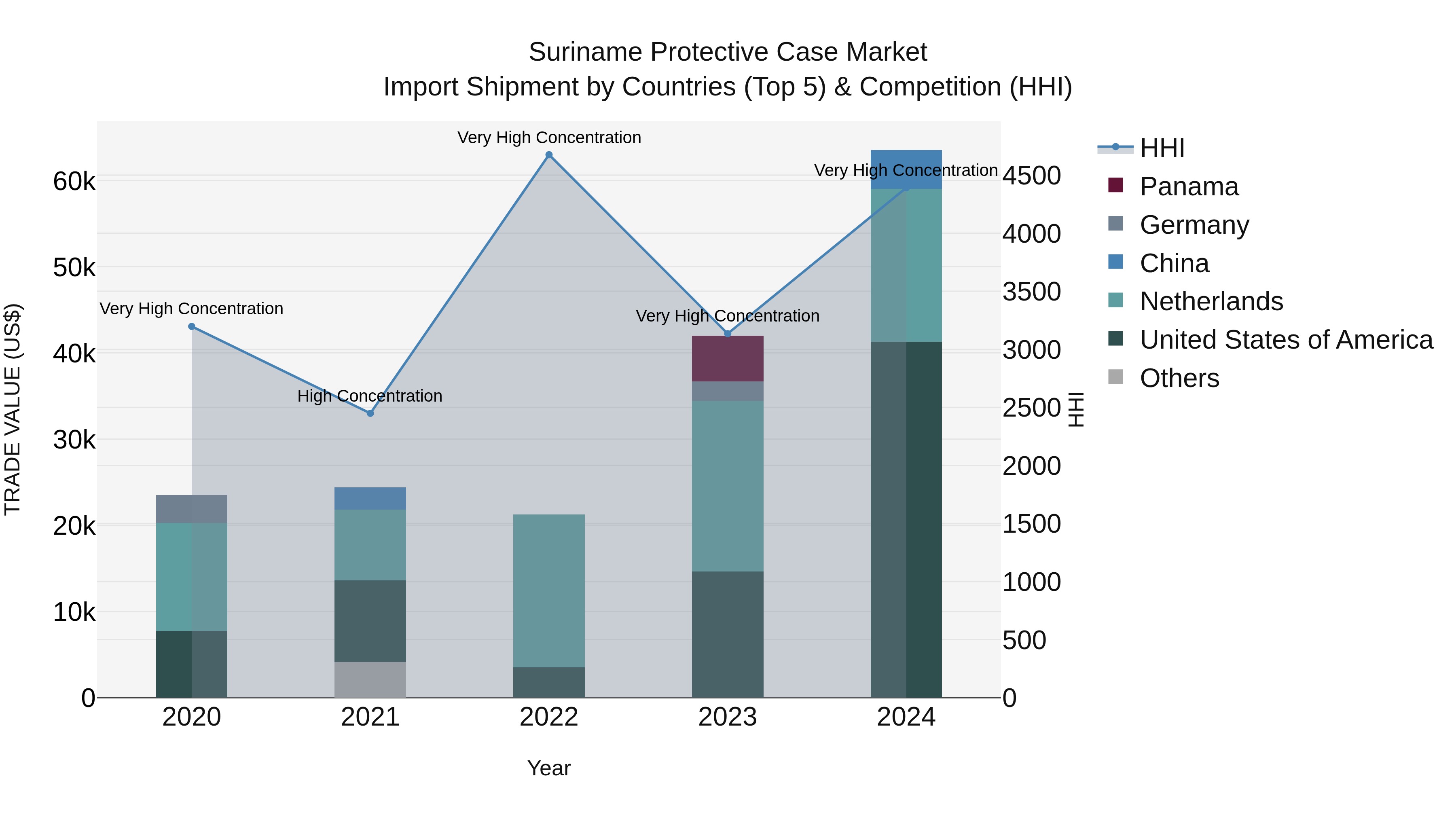 Suriname Protective Case Market: Top 5 Importing Countries and Market Competition (HHI) Analysis
