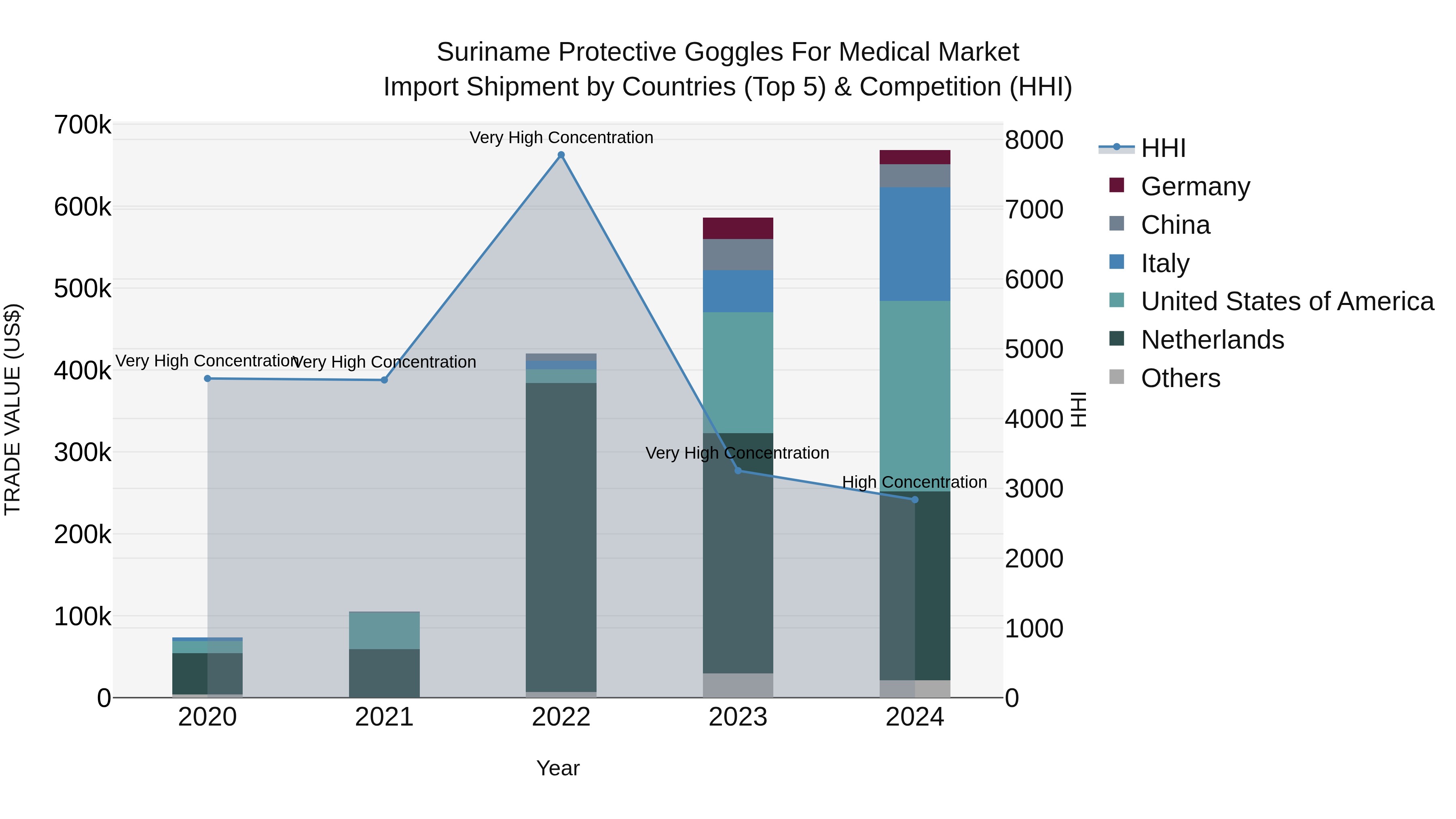Suriname Protective Goggles for Medical Market: Top 5 Importing Countries and Market Competition (HHI) Analysis