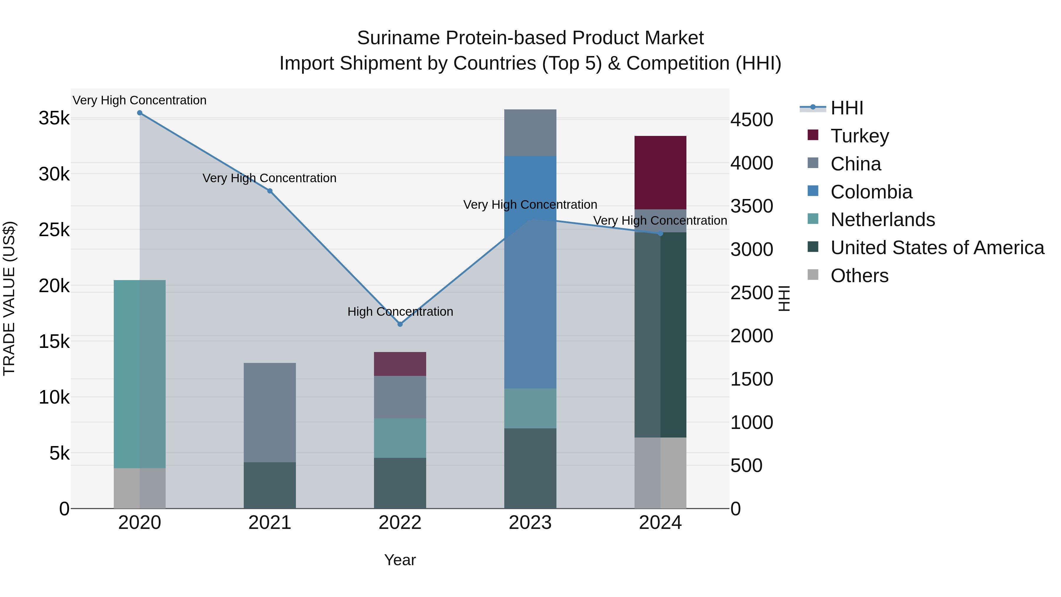 Suriname Protein-based Product Market: Top 5 Importing Countries and Market Competition (HHI) Analysis