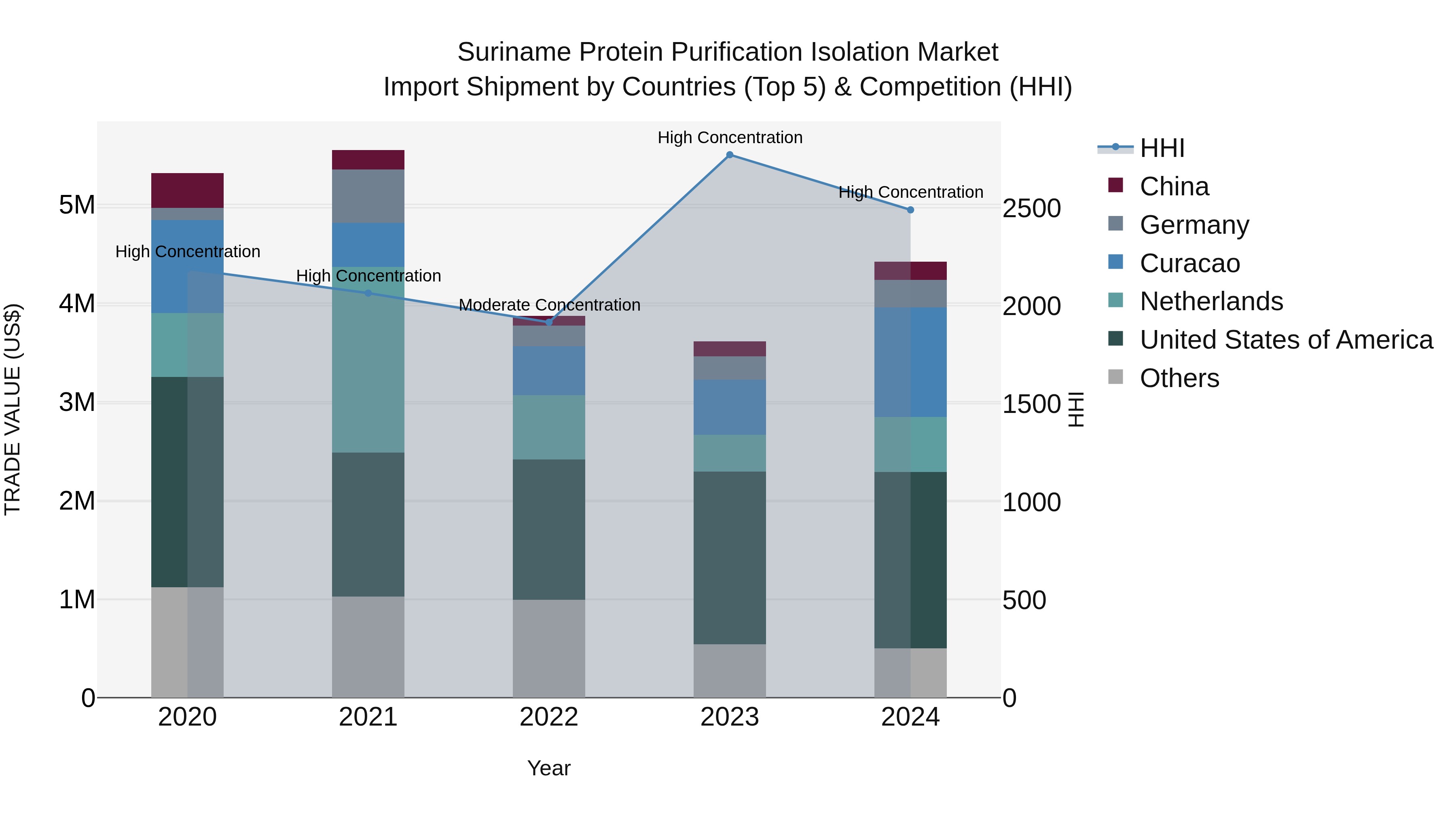Suriname Protein Purification Isolation Market: Top 5 Importing Countries and Market Competition (HHI) Analysis