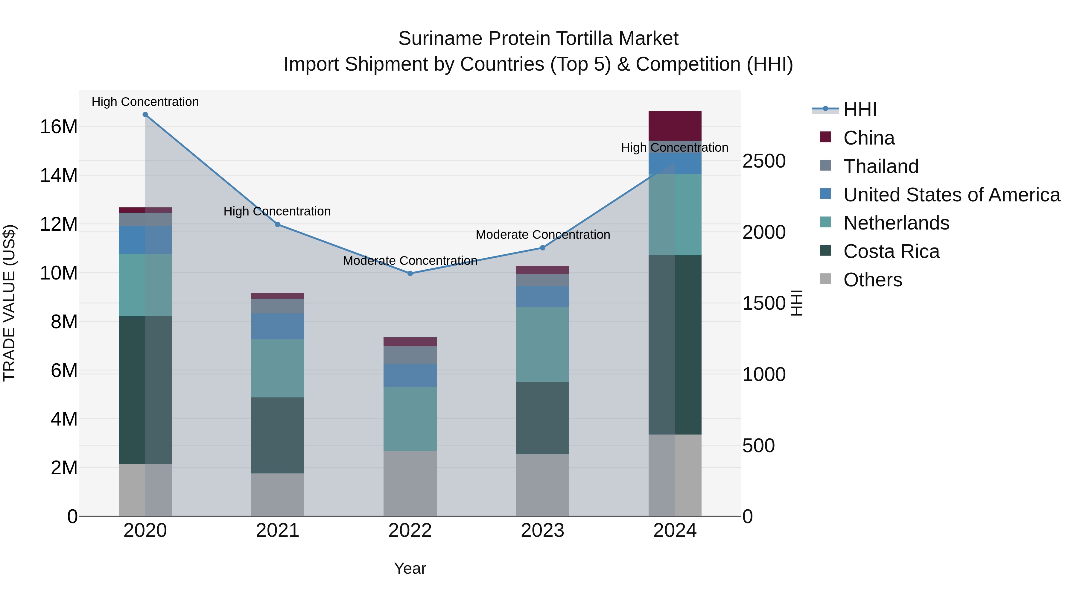 Suriname Protein Tortilla Market: Top 5 Importing Countries and Market Competition (HHI) Analysis