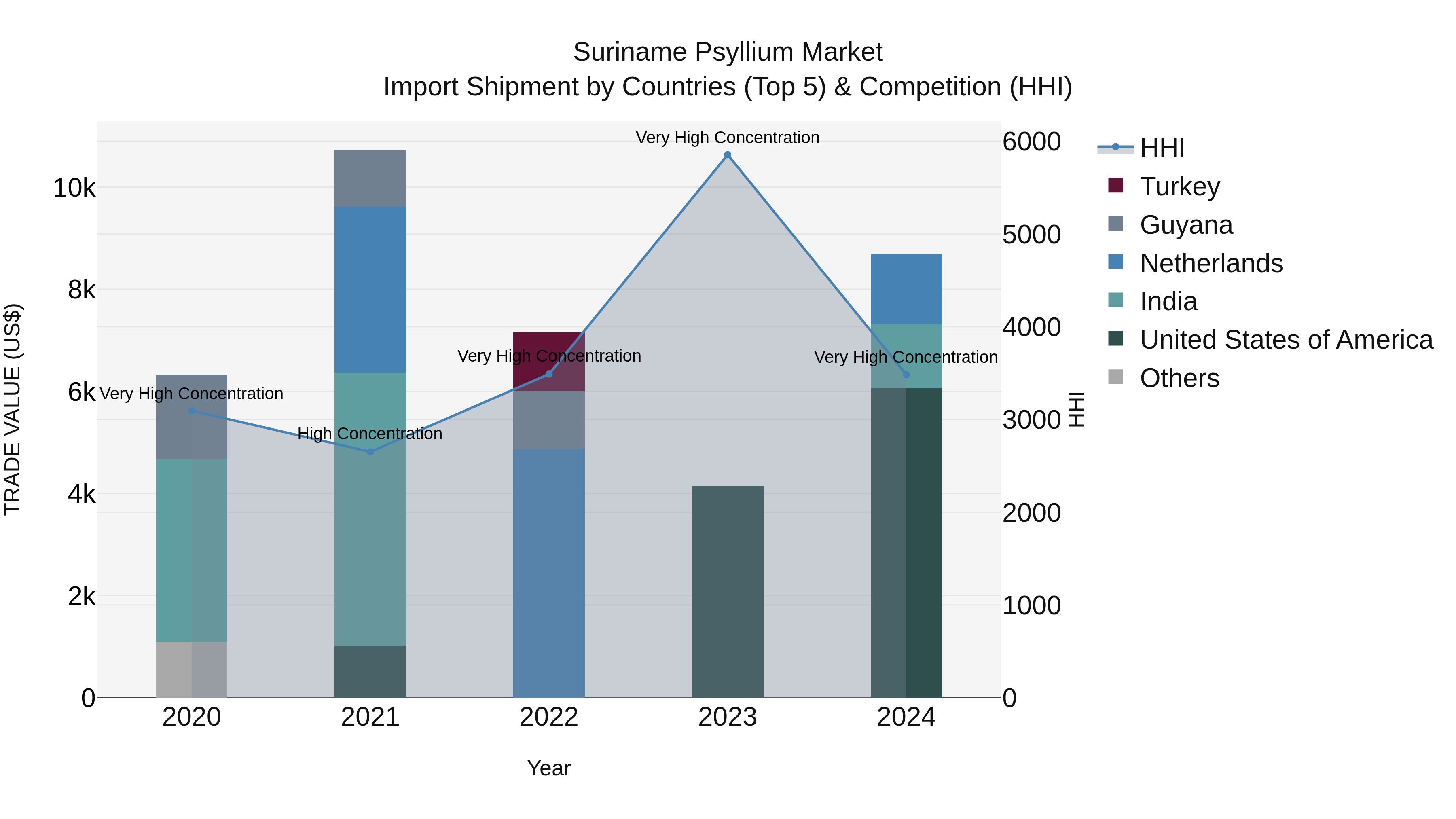 Suriname Psyllium Market: Top 5 Importing Countries and Market Competition (HHI) Analysis