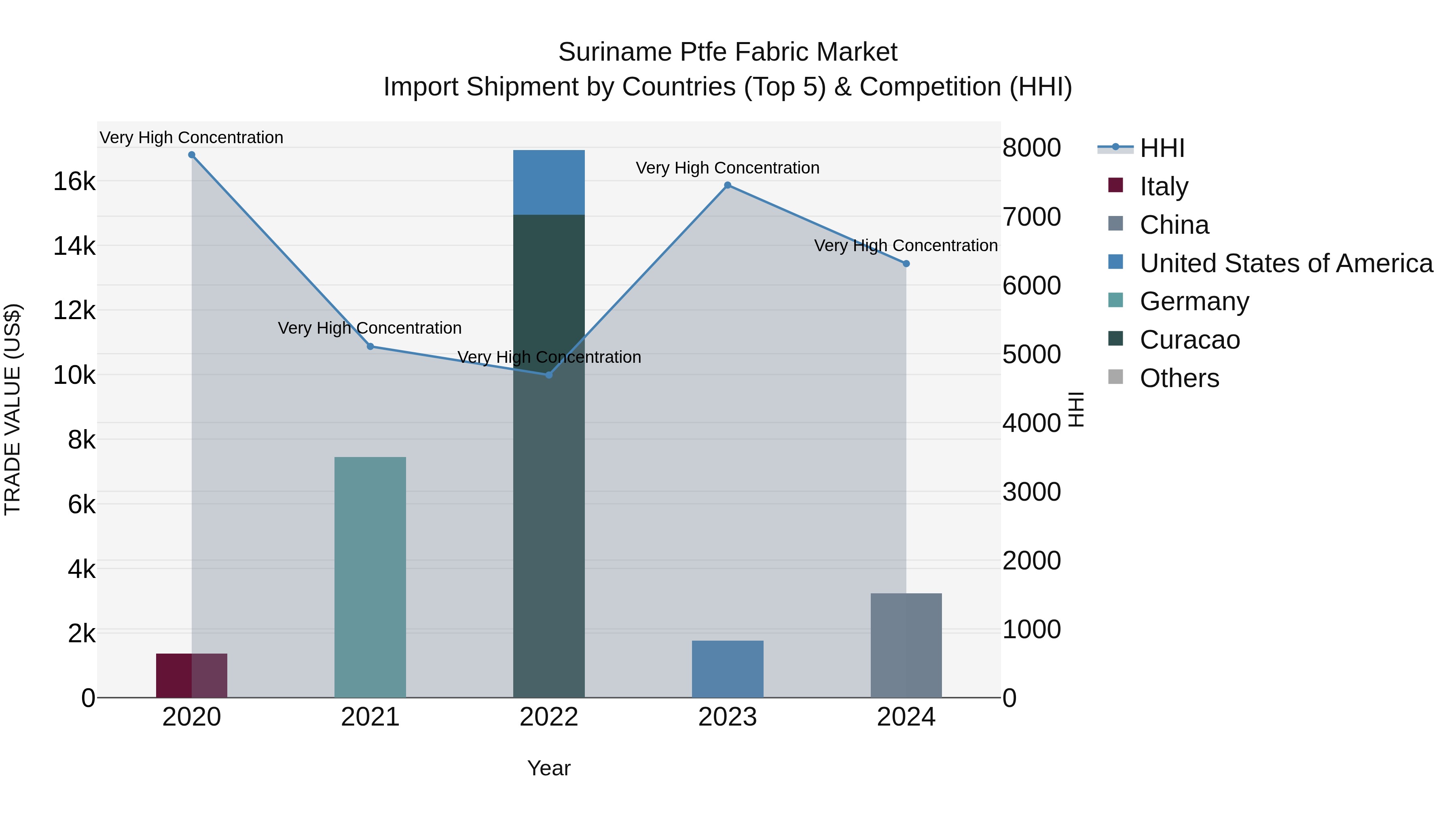 Suriname Ptfe Fabric Market: Top 5 Importing Countries and Market Competition (HHI) Analysis