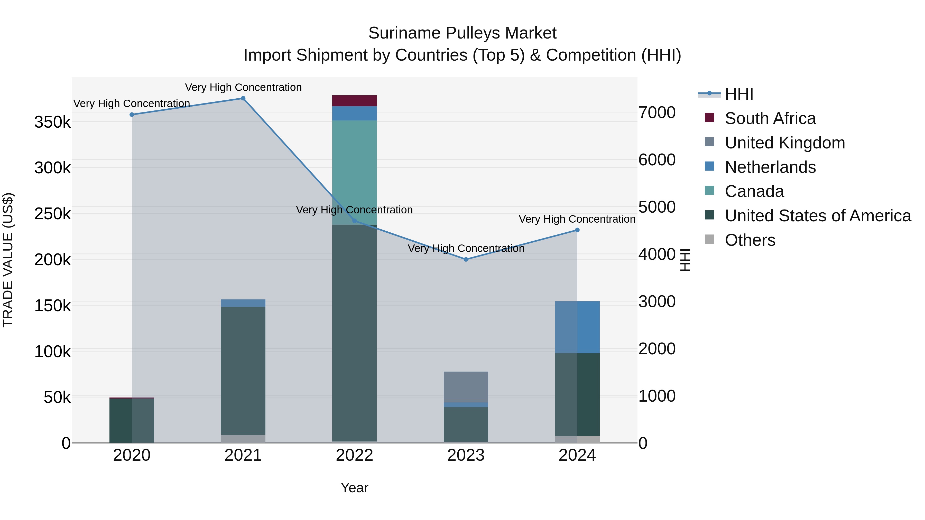 Suriname Pulleys Market: Top 5 Importing Countries and Market Competition (HHI) Analysis