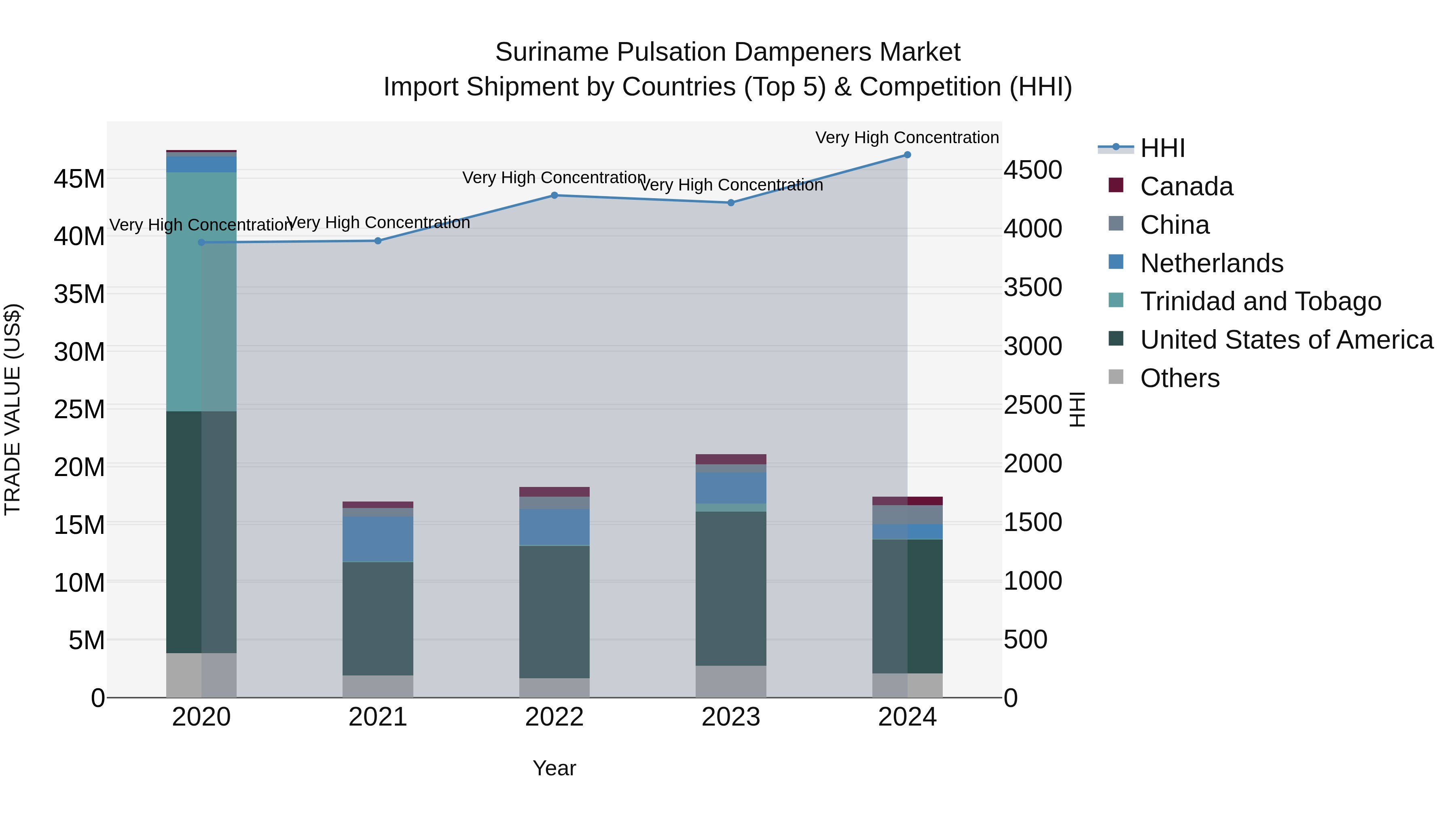 Suriname Pulsation Dampeners Market: Top 5 Importing Countries and Market Competition (HHI) Analysis