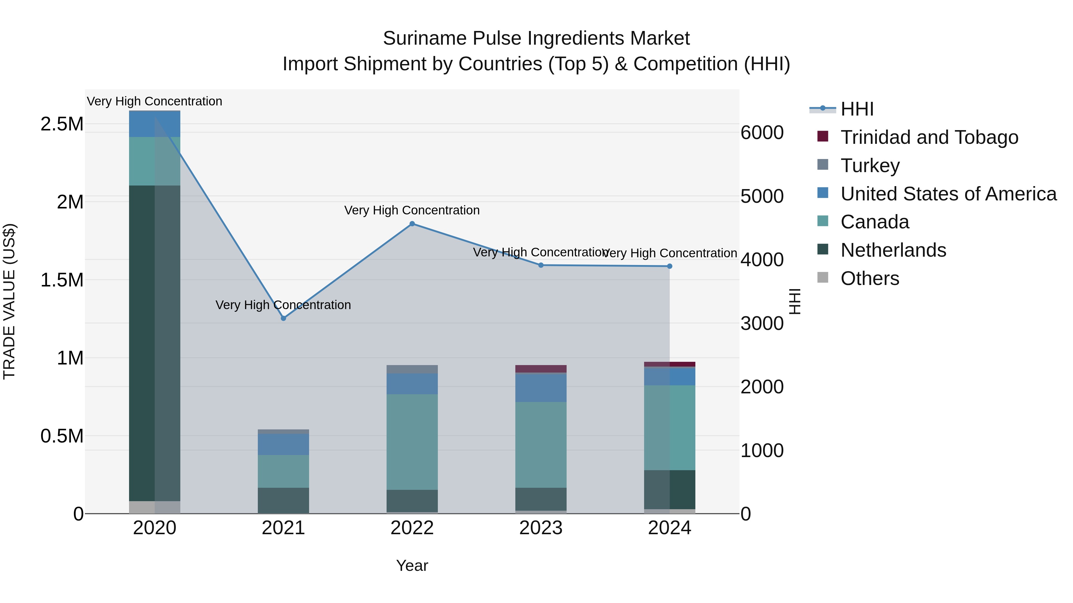 Suriname Pulse Ingredients Market: Top 5 Importing Countries and Market Competition (HHI) Analysis