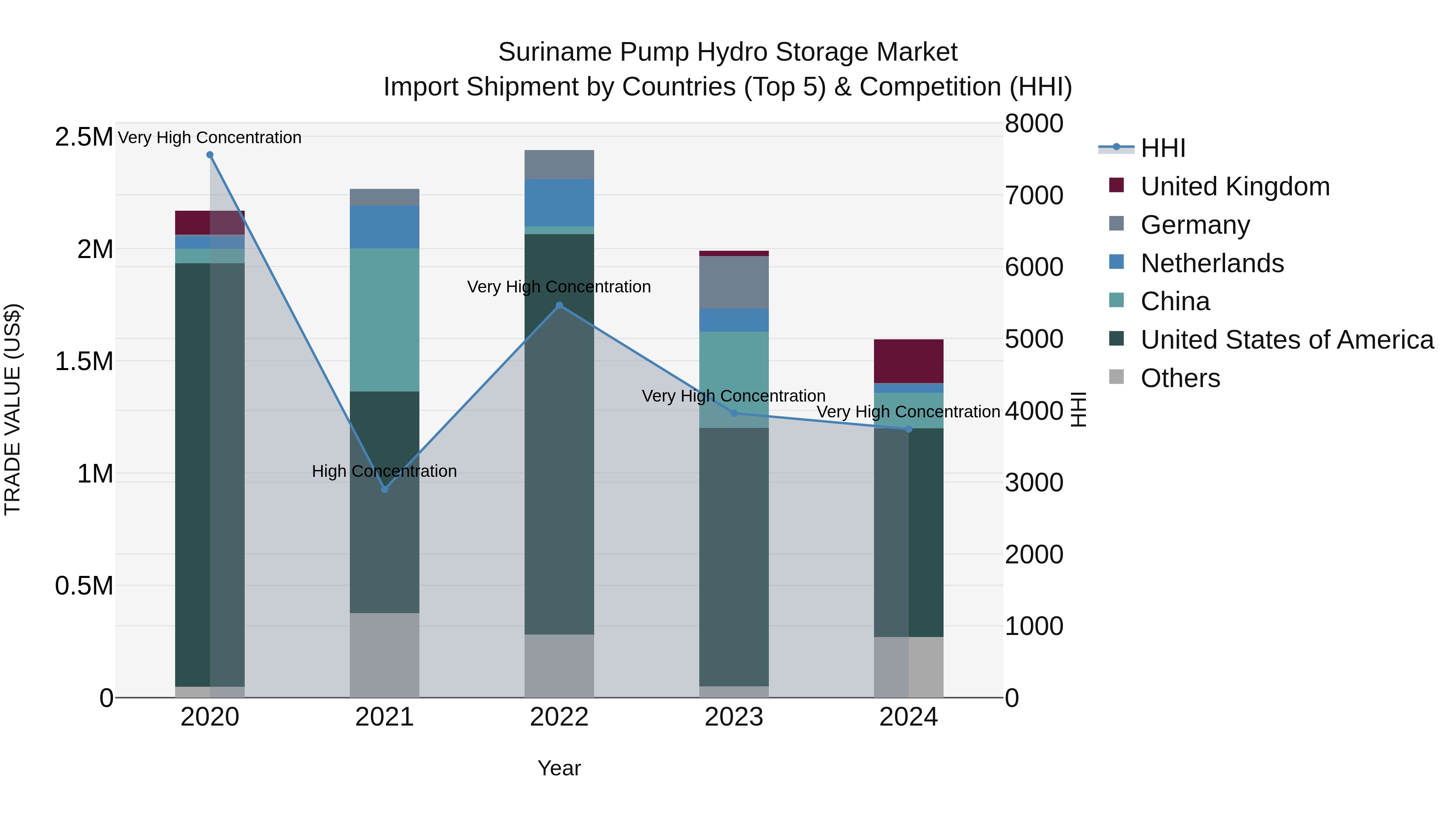 Suriname Pump Hydro Storage Market: Top 5 Importing Countries and Market Competition (HHI) Analysis