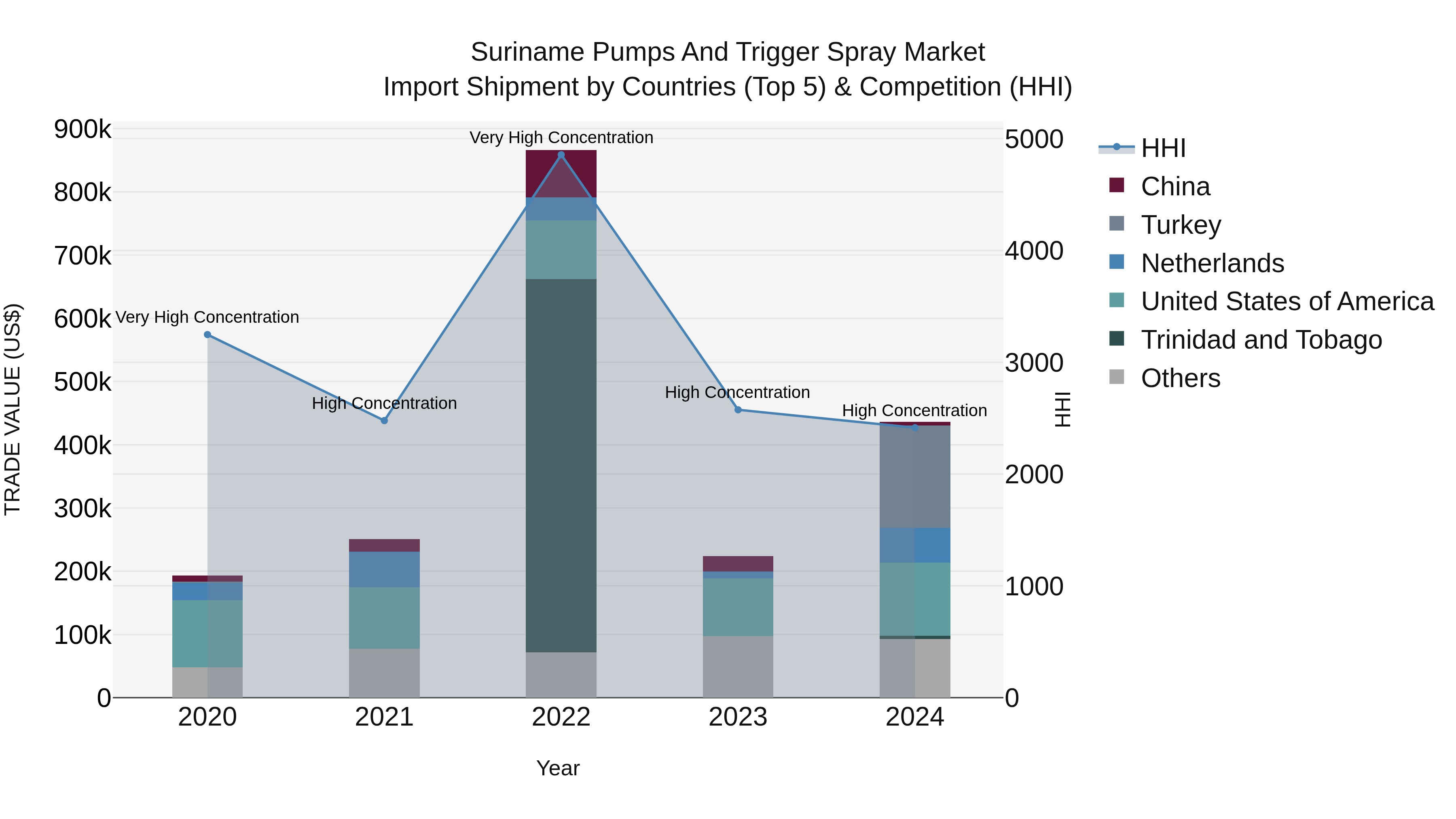 Suriname Pumps and Trigger Spray Market: Top 5 Importing Countries and Market Competition (HHI) Analysis