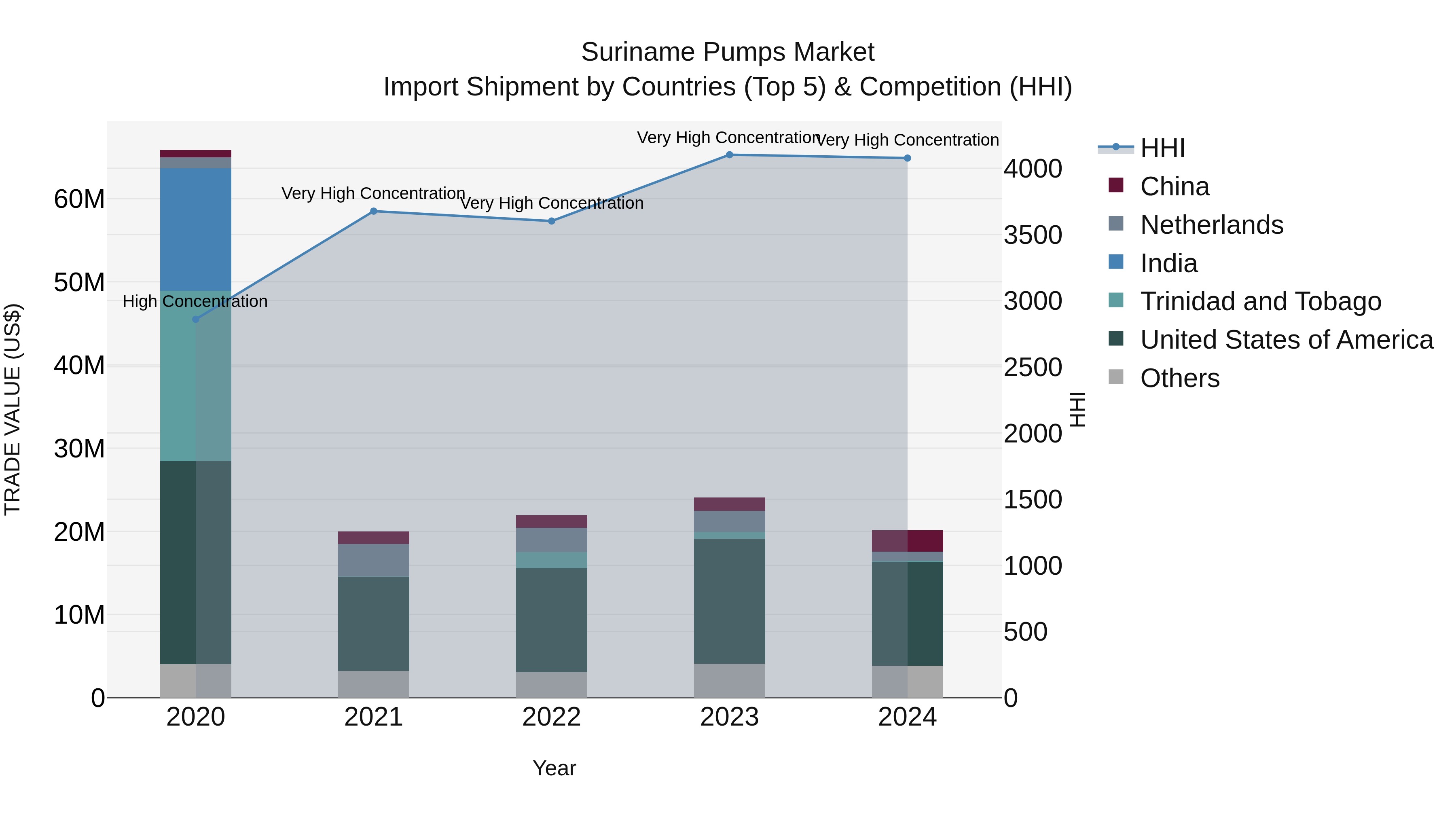 Suriname Pumps Market: Top 5 Importing Countries and Market Competition (HHI) Analysis