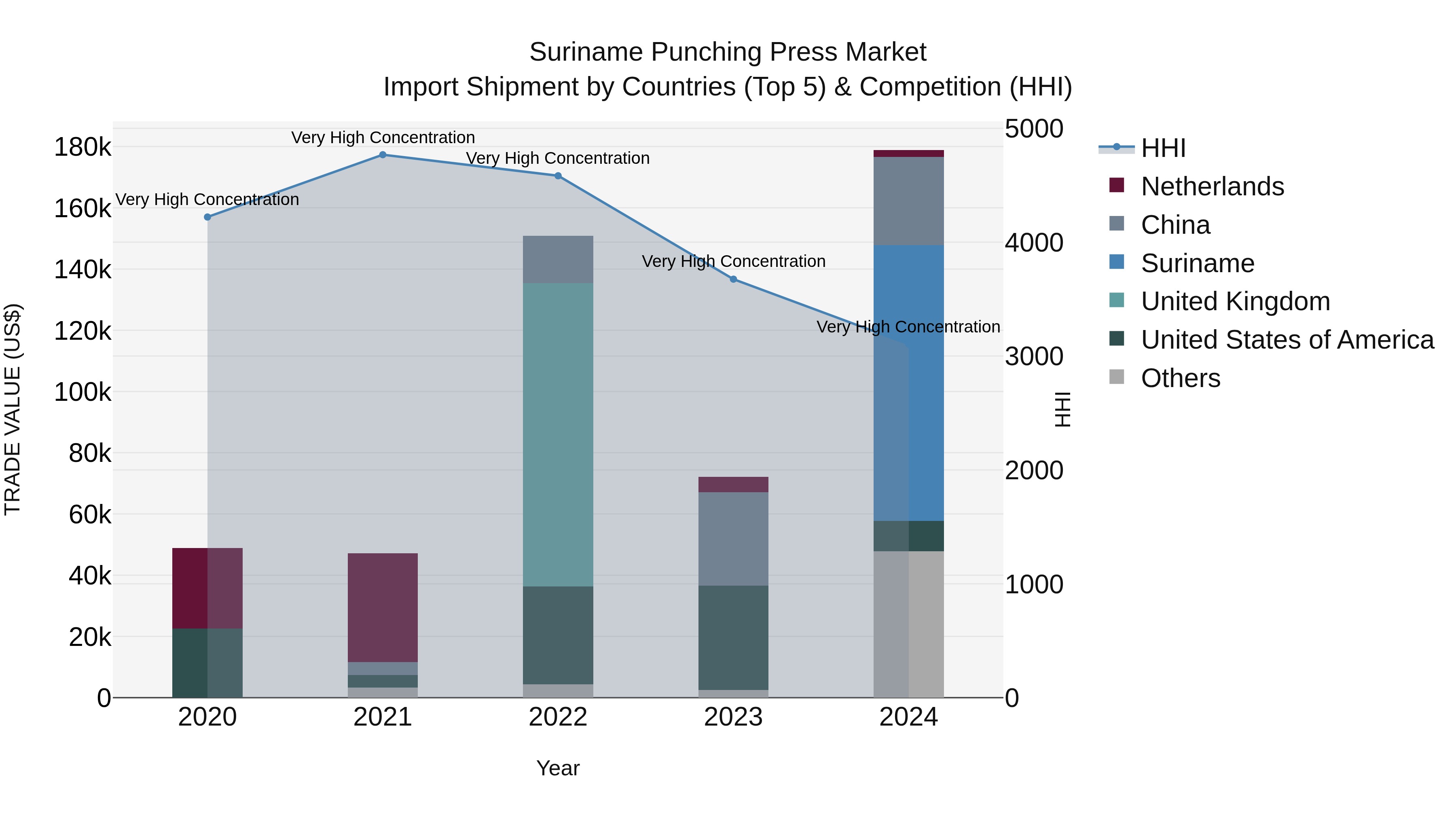 Suriname Punching Press Market: Top 5 Importing Countries and Market Competition (HHI) Analysis