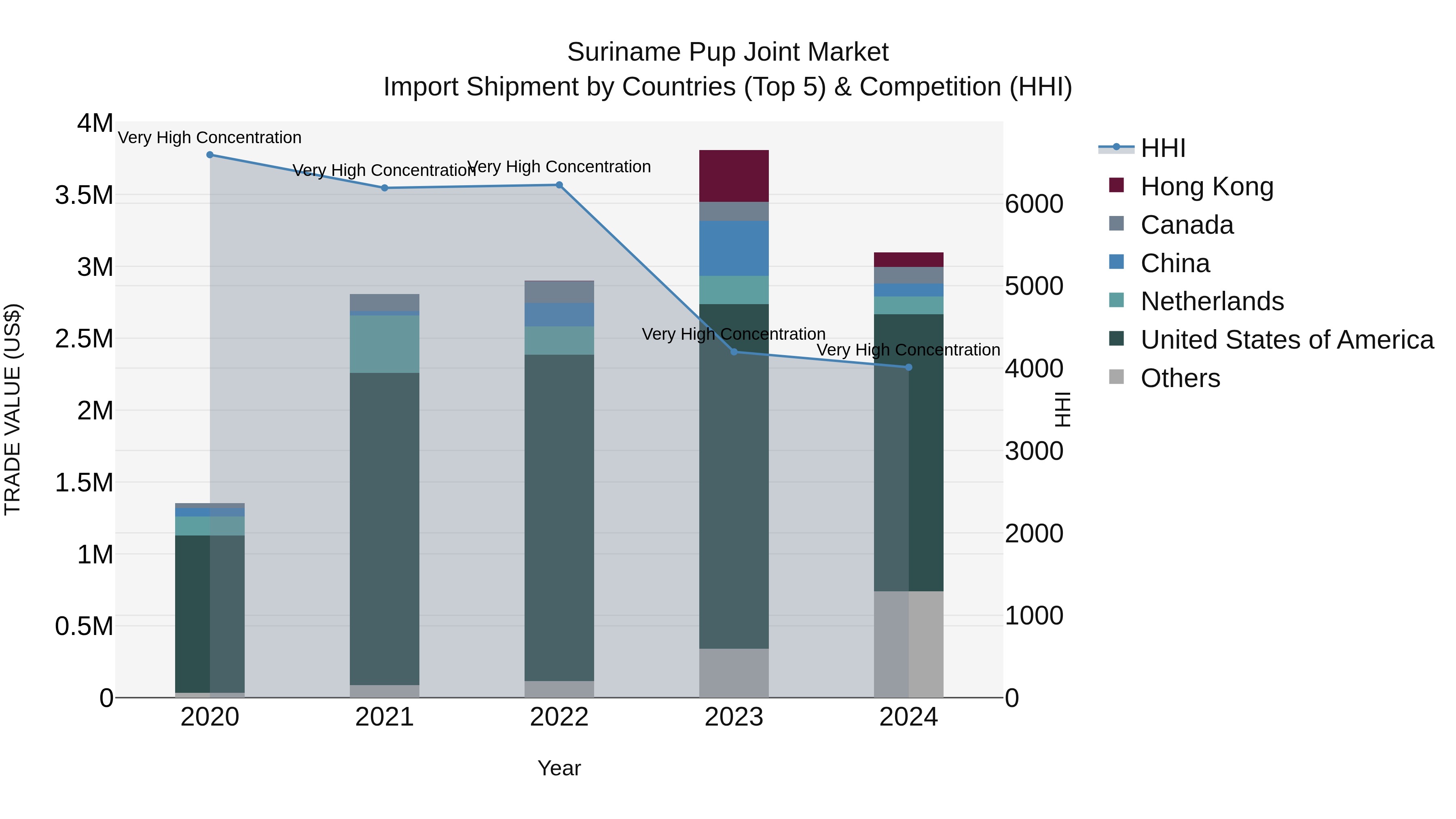 Suriname Pup Joint Market: Top 5 Importing Countries and Market Competition (HHI) Analysis