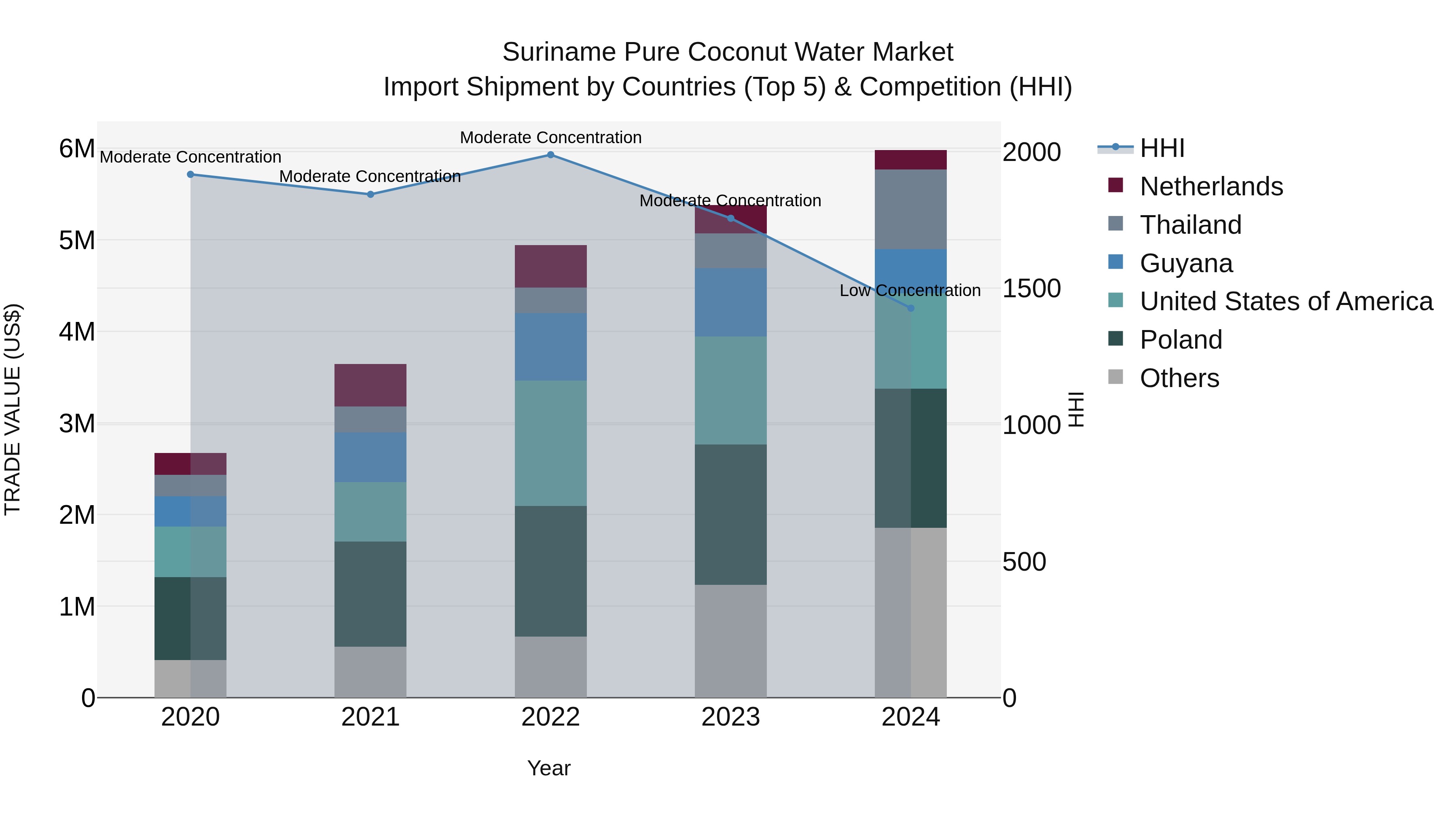 Suriname Pure Coconut Water Market: Top 5 Importing Countries and Market Competition (HHI) Analysis