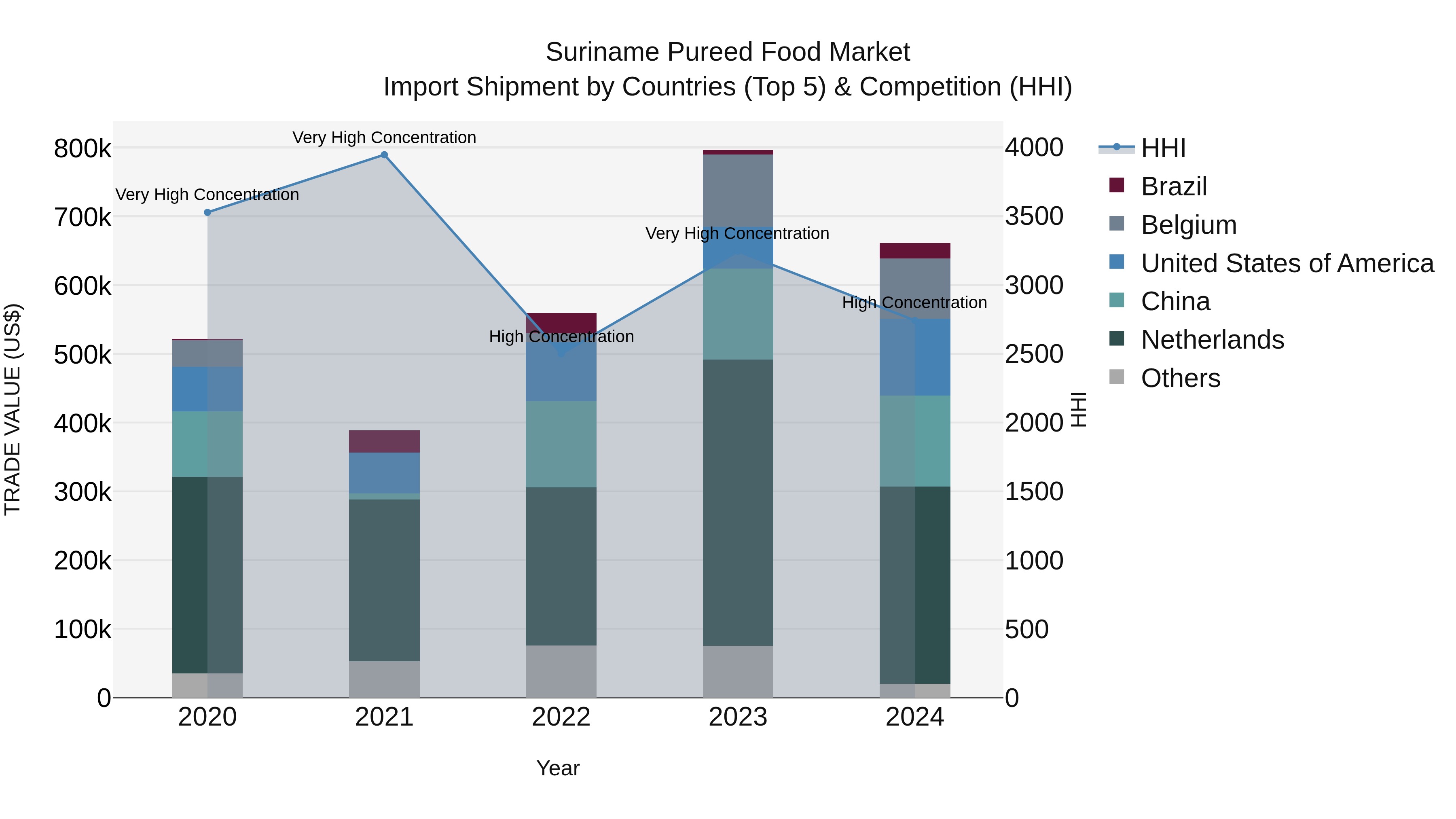 Suriname Pureed Food Market: Top 5 Importing Countries and Market Competition (HHI) Analysis
