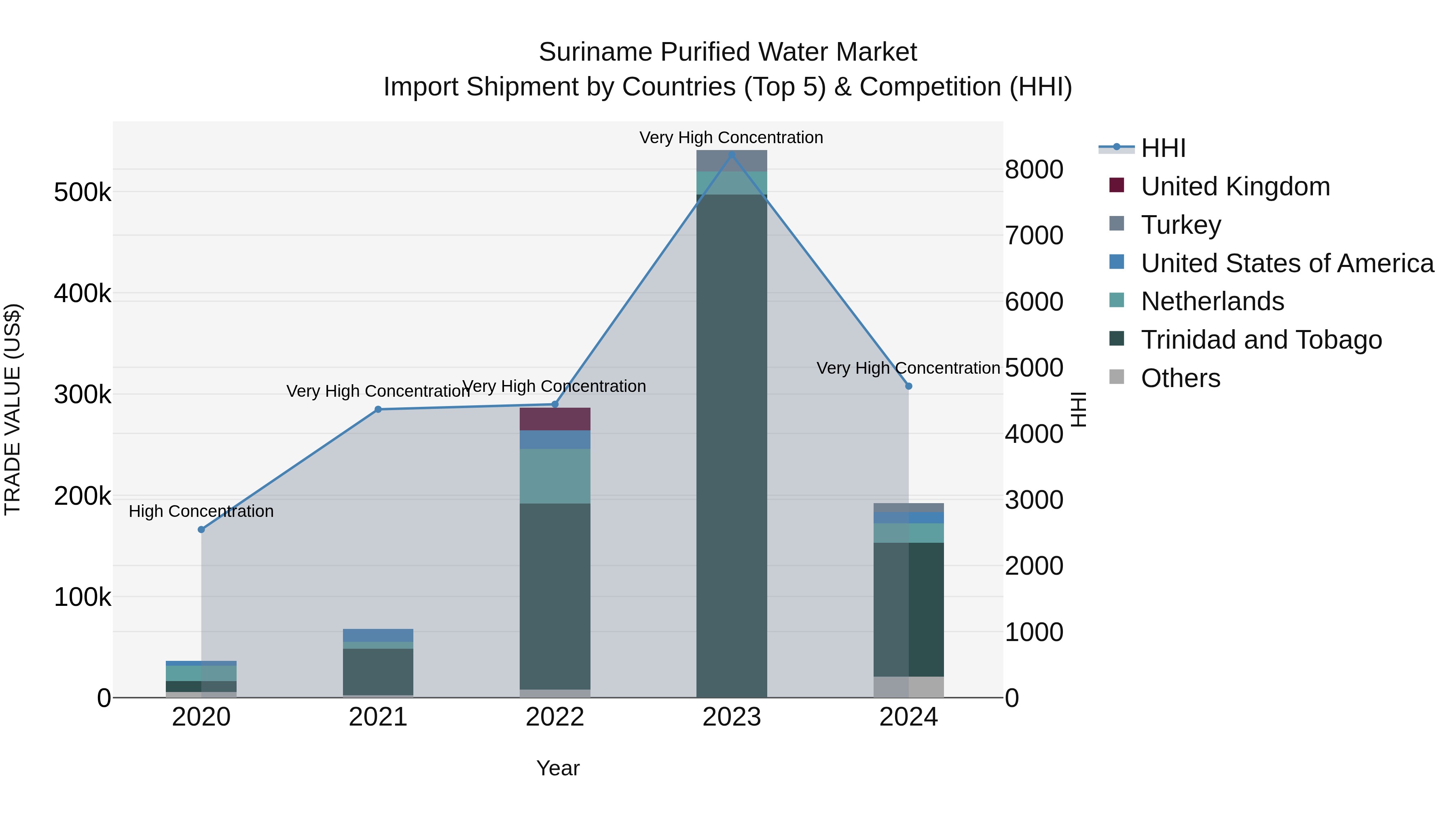 Suriname Purified Water Market: Top 5 Importing Countries and Market Competition (HHI) Analysis
