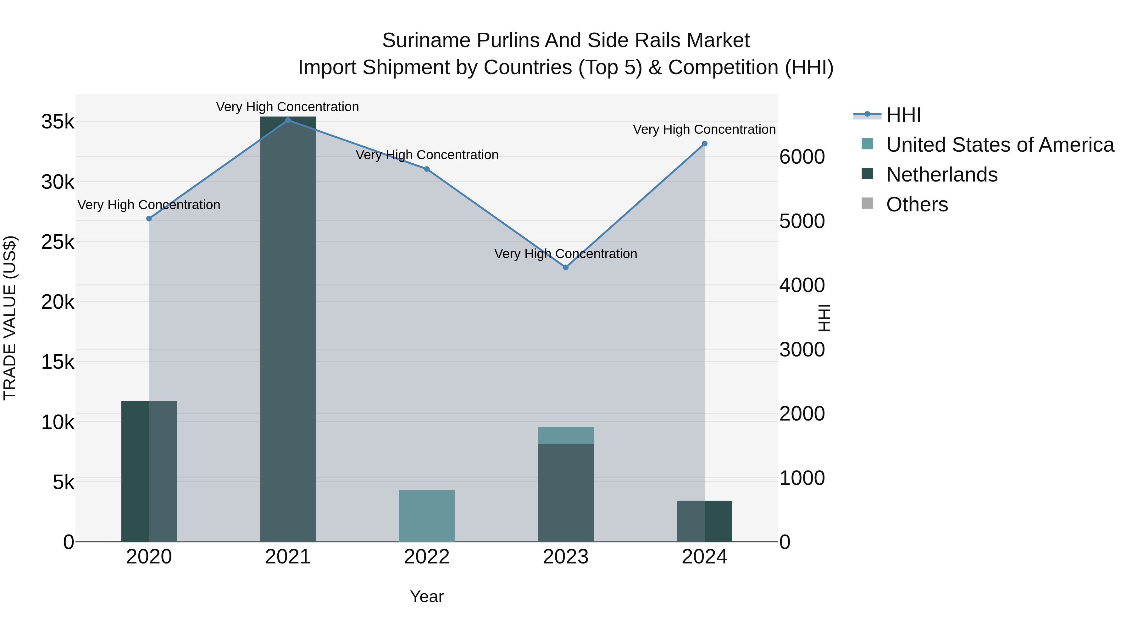 Suriname Purlins and Side Rails Market: Top 5 Importing Countries and Market Competition (HHI) Analysis