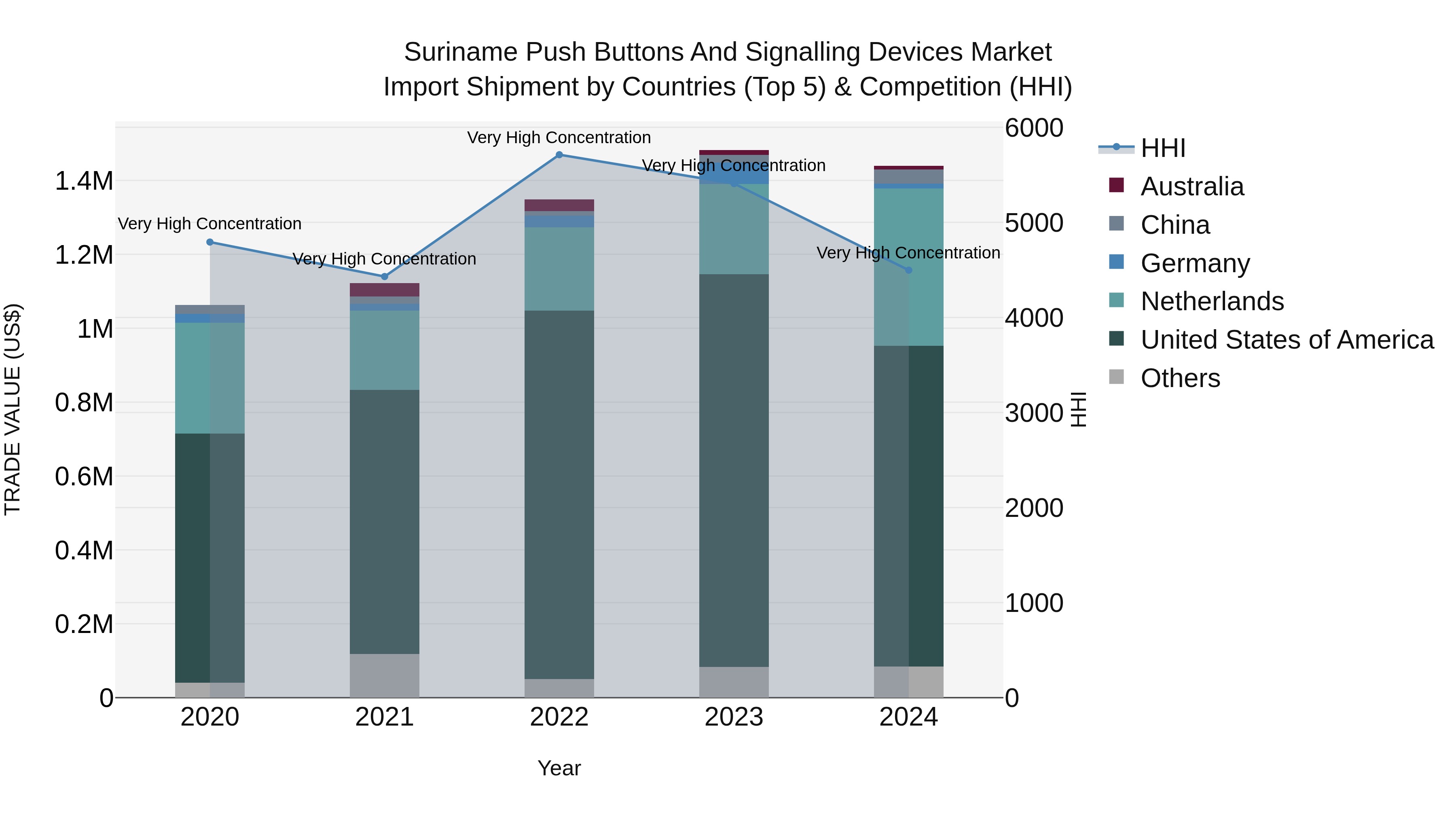 Suriname Push Buttons and Signalling Devices Market: Top 5 Importing Countries and Market Competition (HHI) Analysis