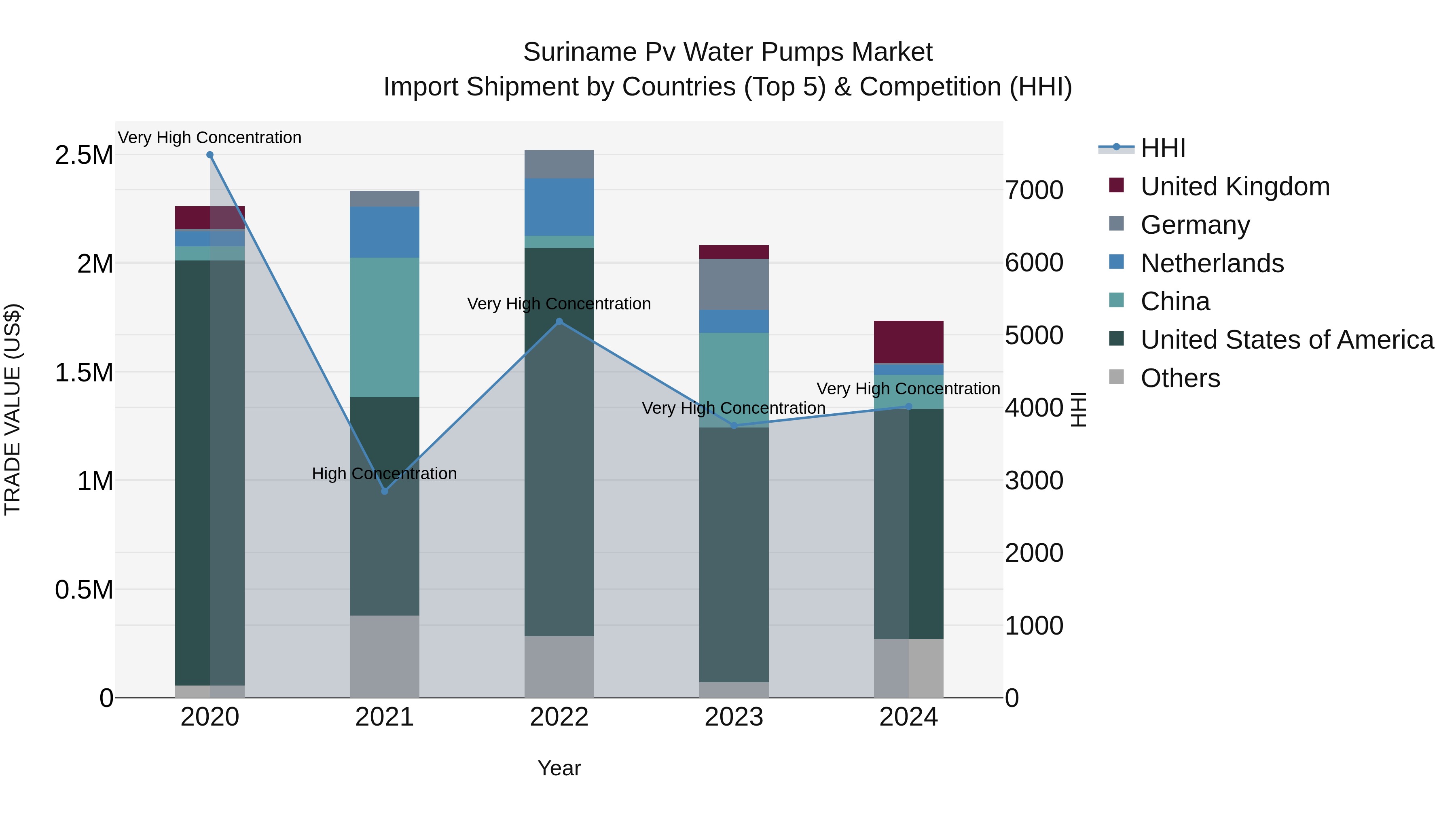 Suriname Pv Water Pumps Market: Top 5 Importing Countries and Market Competition (HHI) Analysis