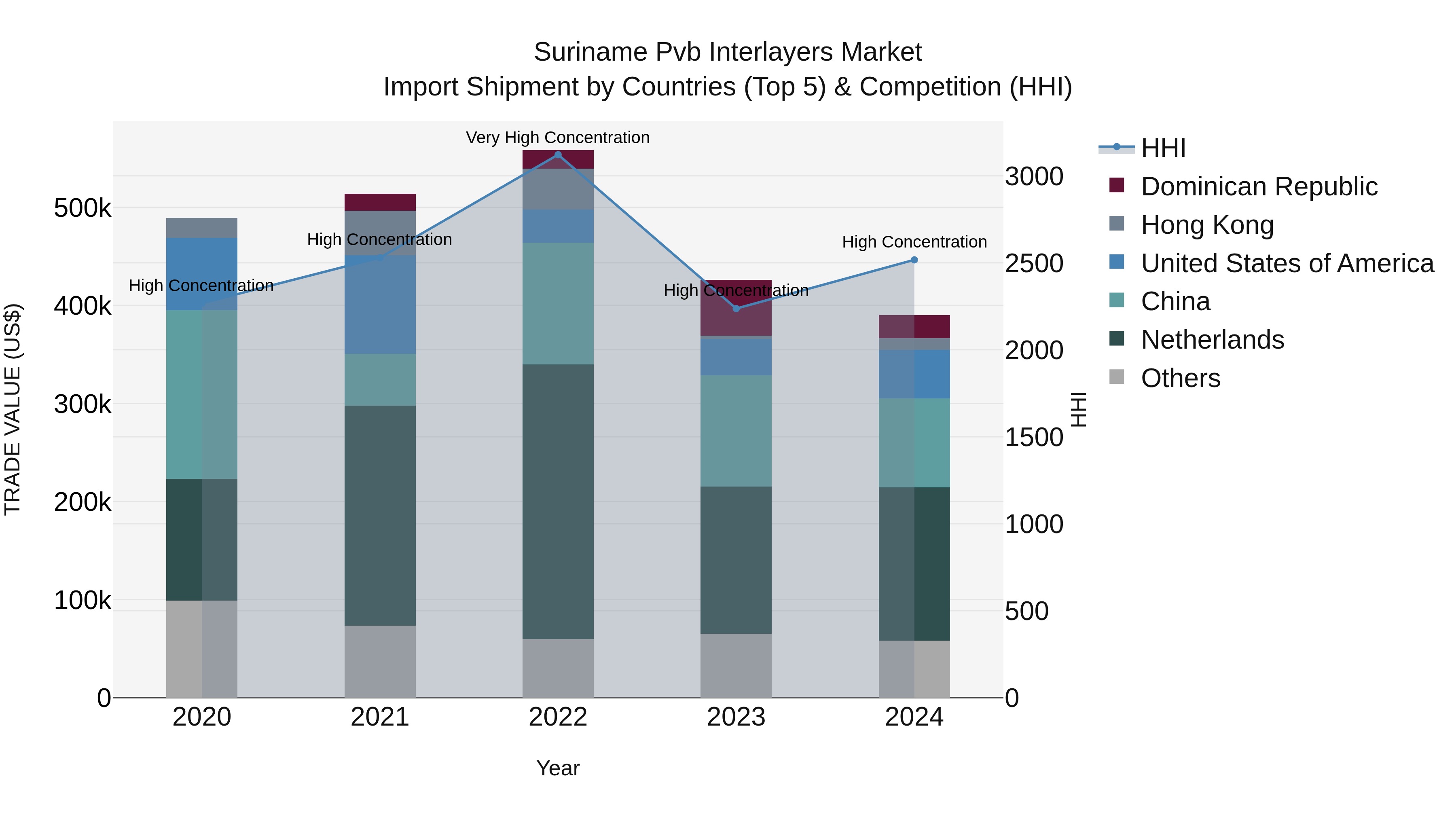 Suriname Pvb Interlayers Market: Top 5 Importing Countries and Market Competition (HHI) Analysis