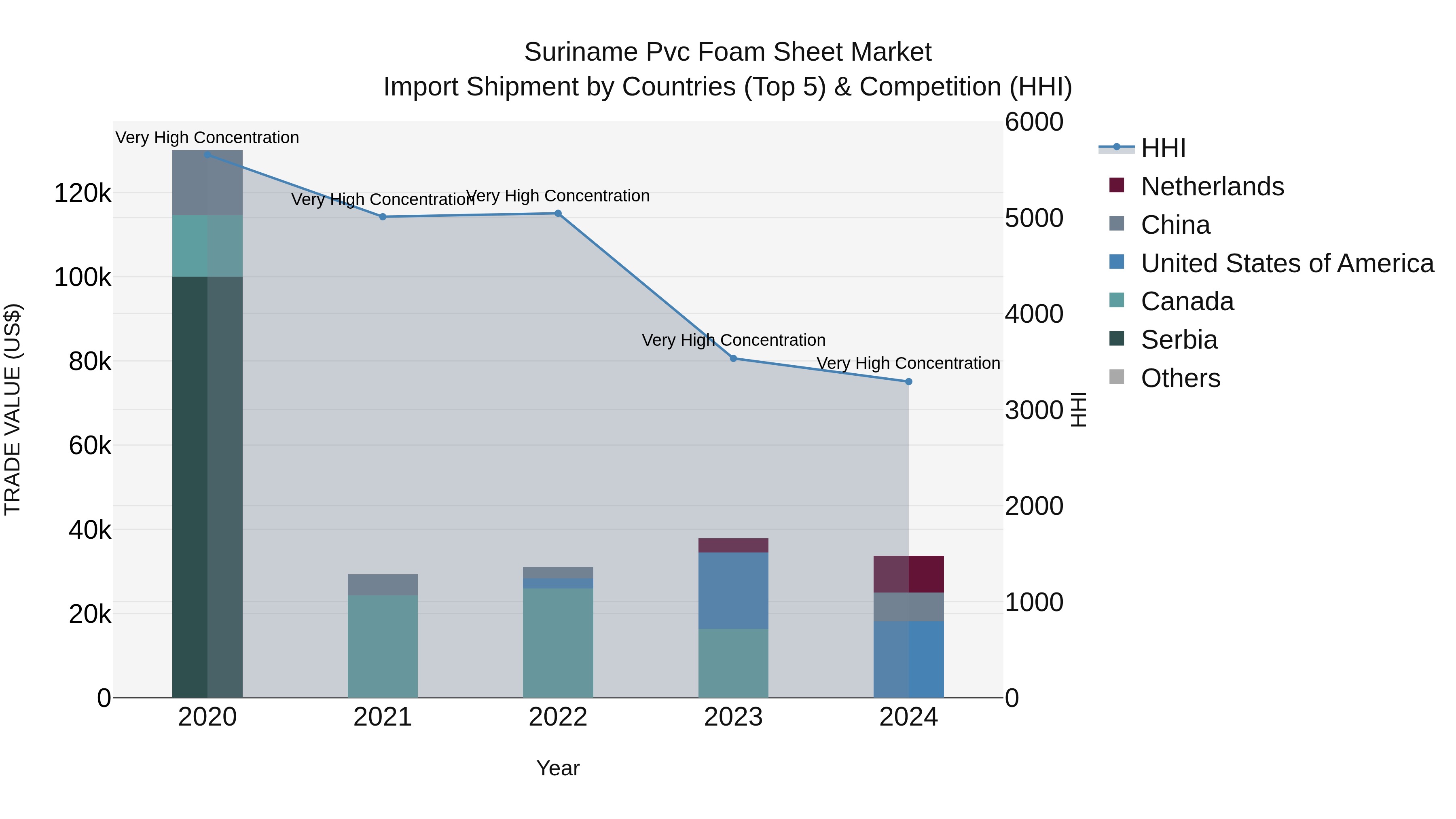 Suriname Pvc Foam Sheet Market: Top 5 Importing Countries and Market Competition (HHI) Analysis