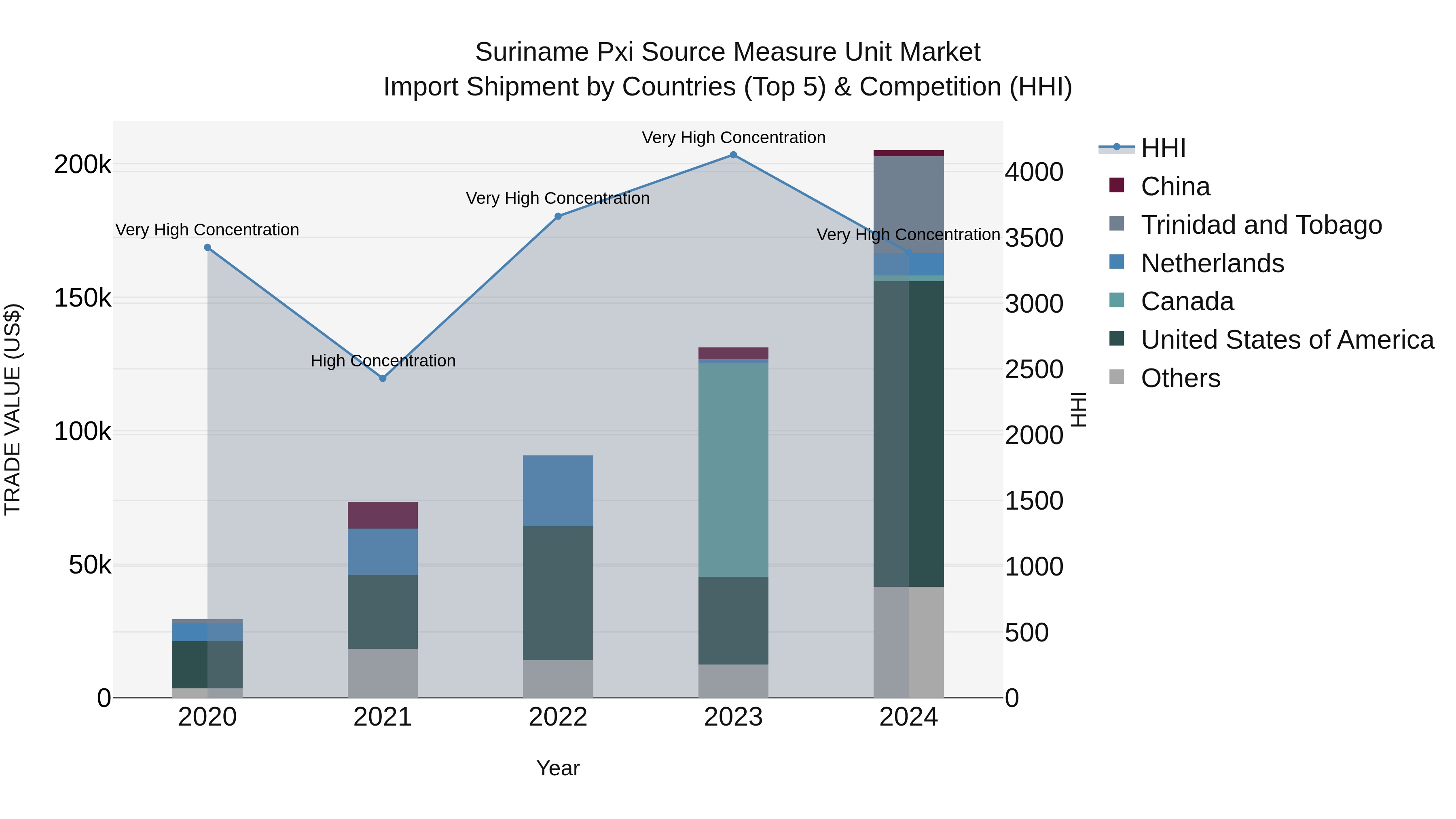 Suriname Pxi Source Measure Unit Market: Top 5 Importing Countries and Market Competition (HHI) Analysis