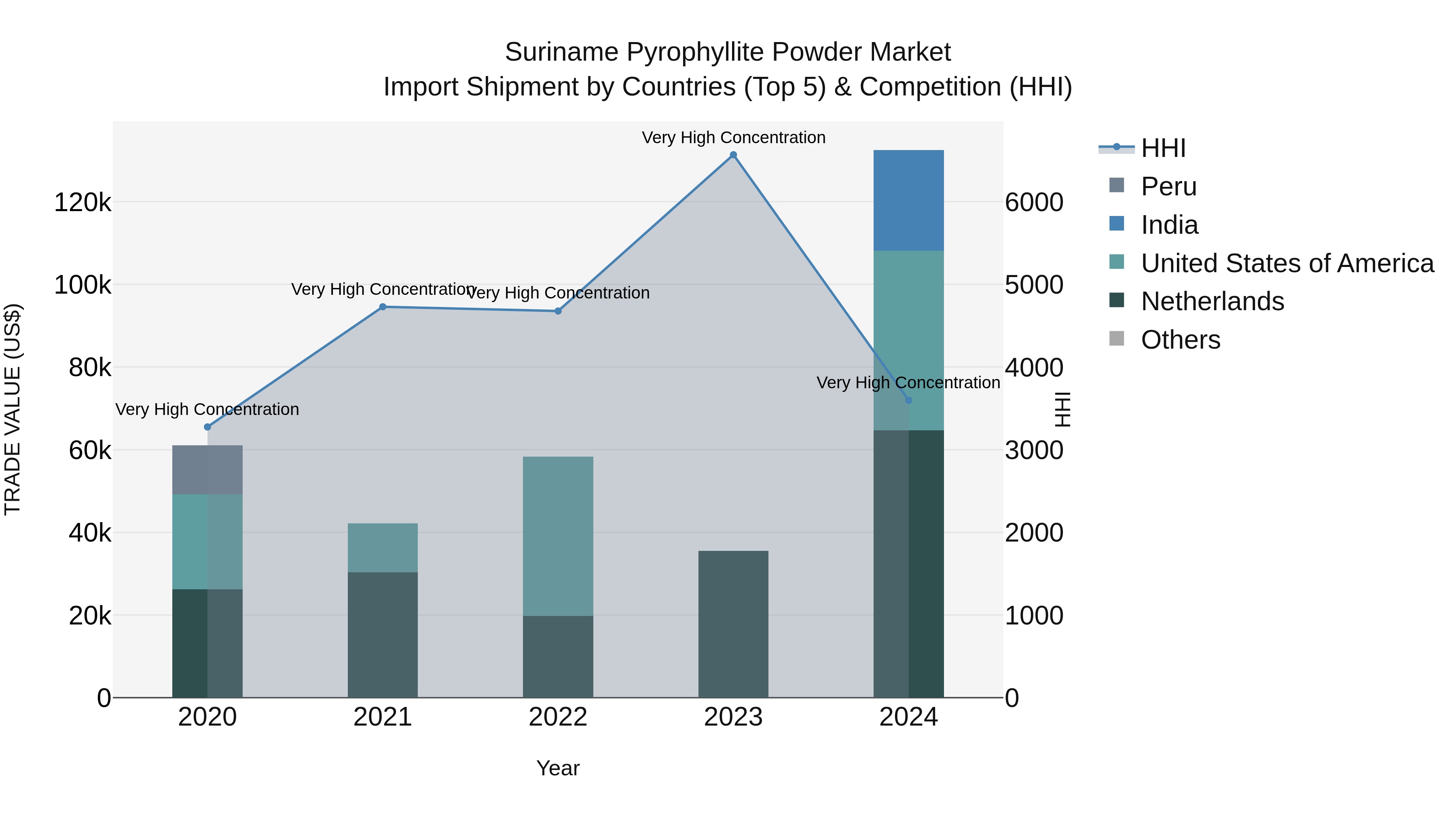 Suriname Pyrophyllite Powder Market: Top 5 Importing Countries and Market Competition (HHI) Analysis