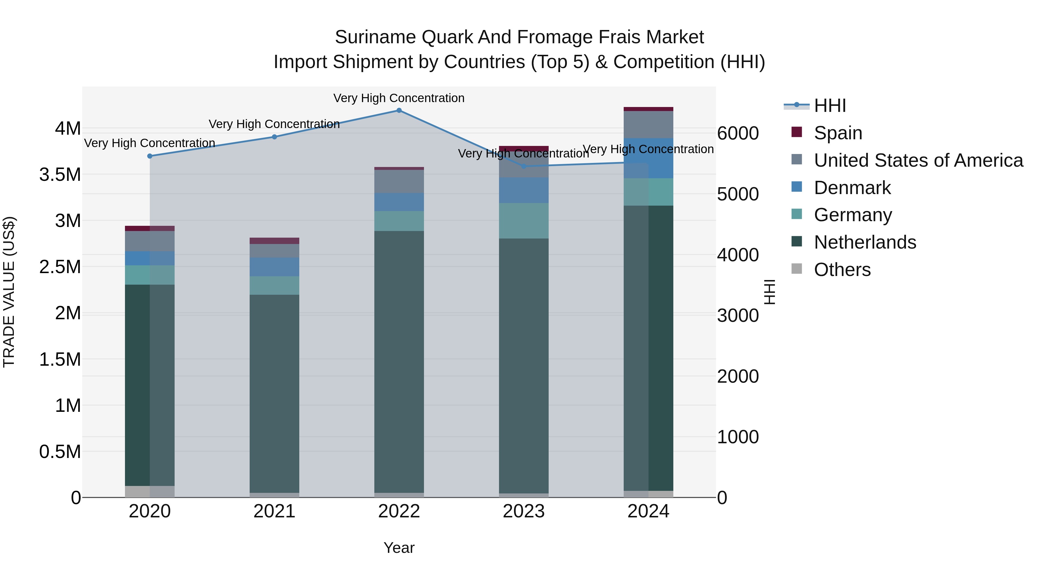 Suriname Quark and Fromage Frais Market: Top 5 Importing Countries and Market Competition (HHI) Analysis