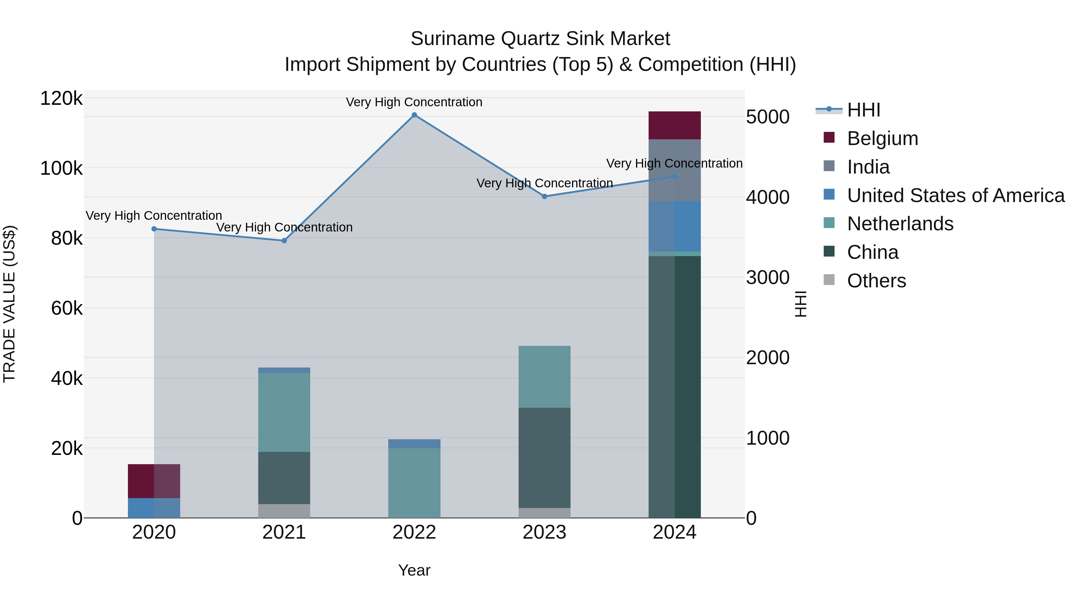 Suriname Quartz Sink Market: Top 5 Importing Countries and Market Competition (HHI) Analysis