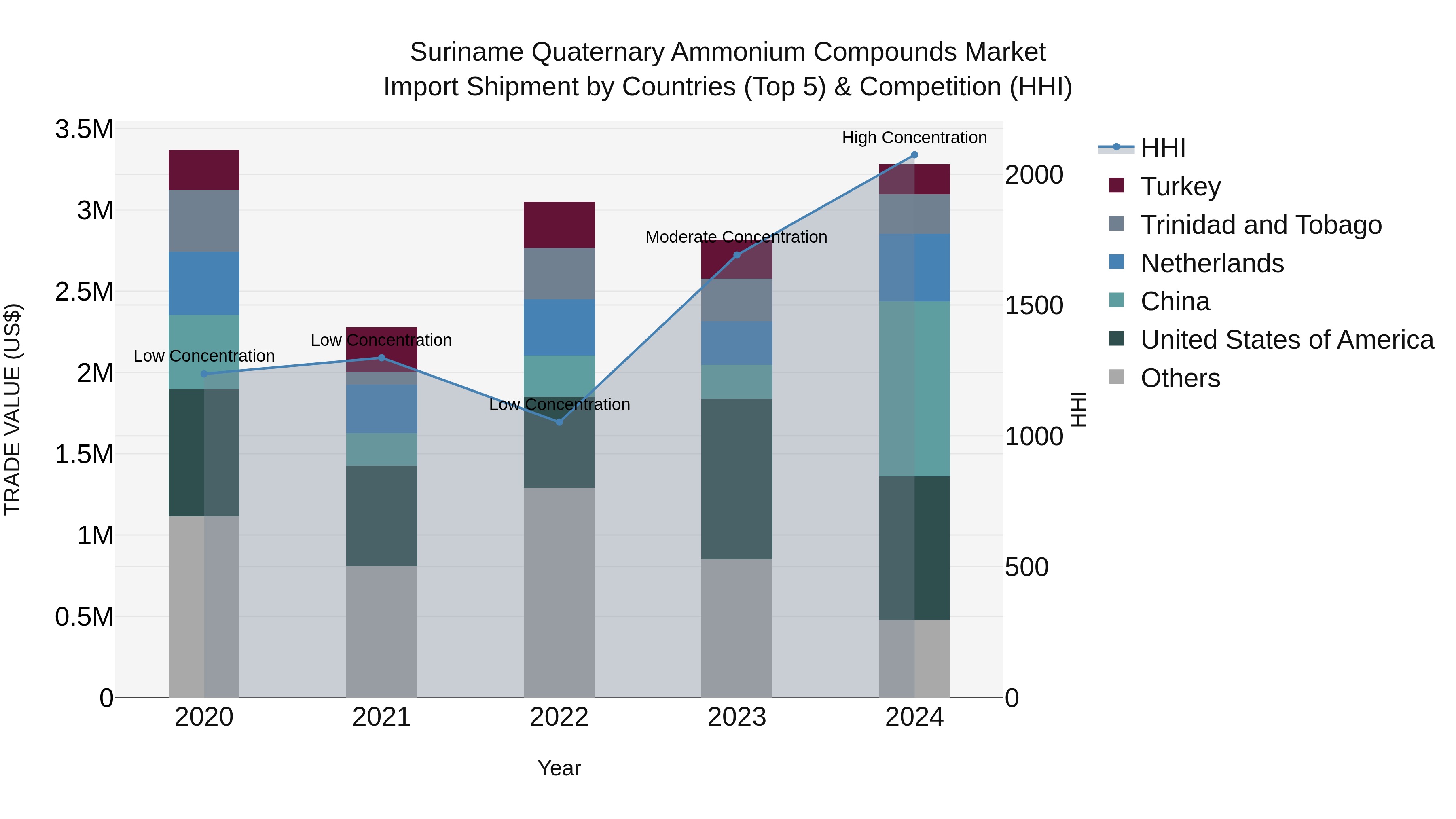 Suriname Quaternary Ammonium Compounds Market: Top 5 Importing Countries and Market Competition (HHI) Analysis