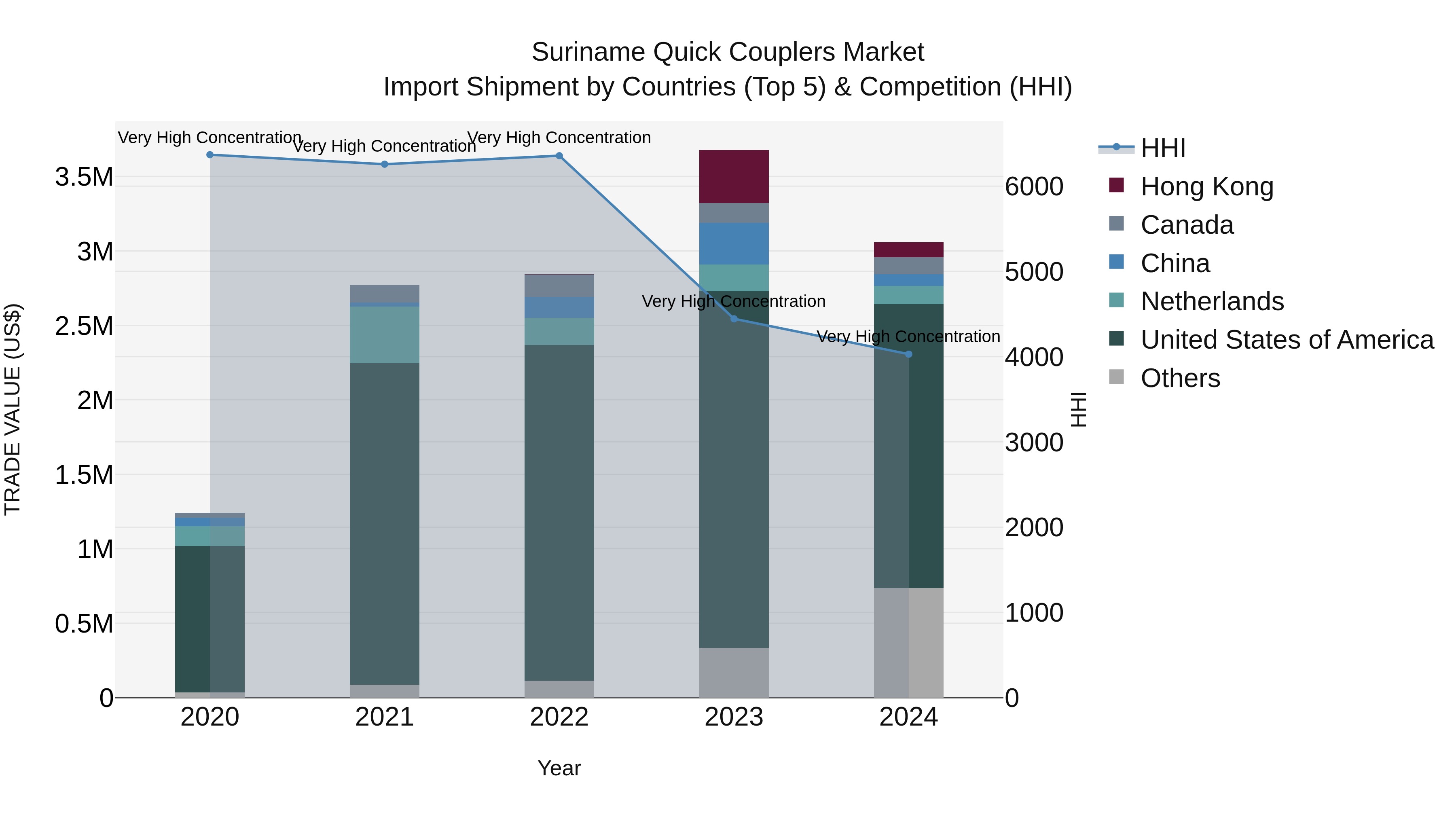Suriname Quick Couplers Market: Top 5 Importing Countries and Market Competition (HHI) Analysis